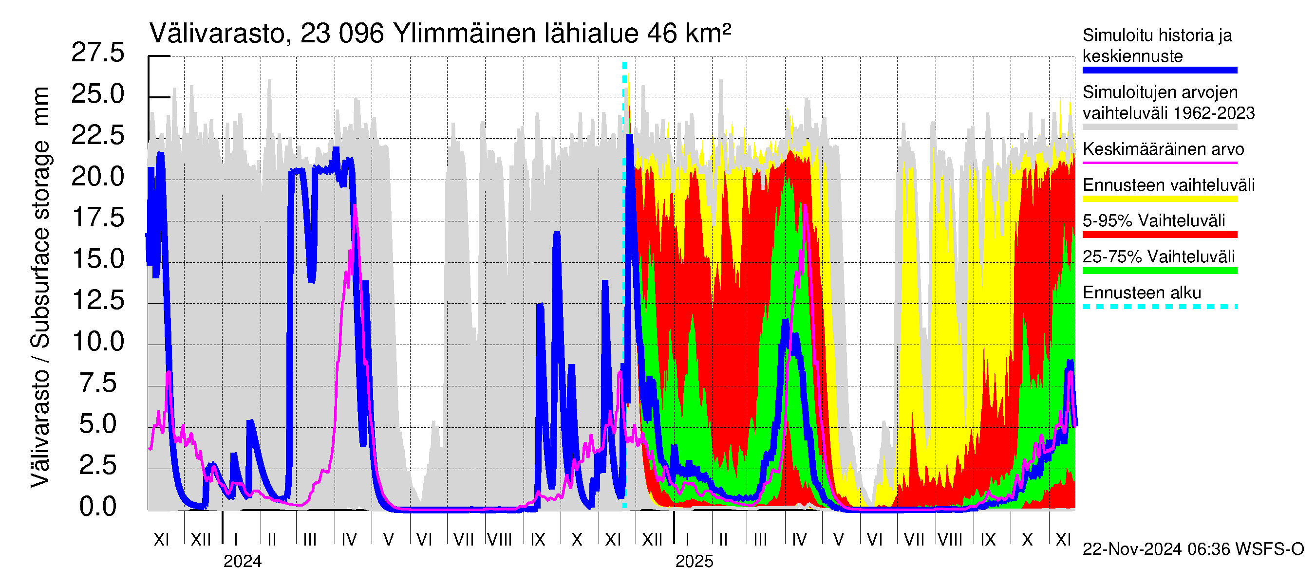 Karjaanjoen vesistöalue - Ylimmäinen: Välivarasto