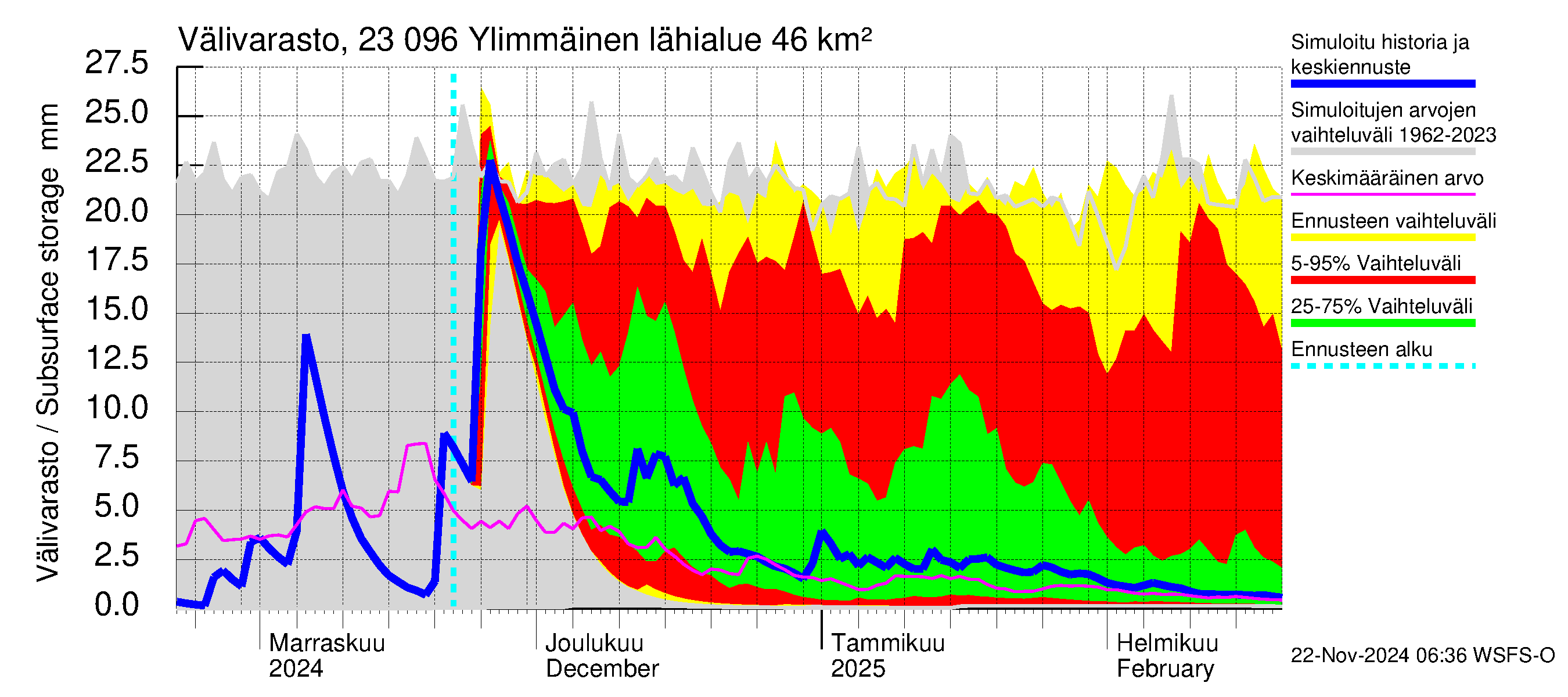 Karjaanjoen vesistöalue - Ylimmäinen: Välivarasto