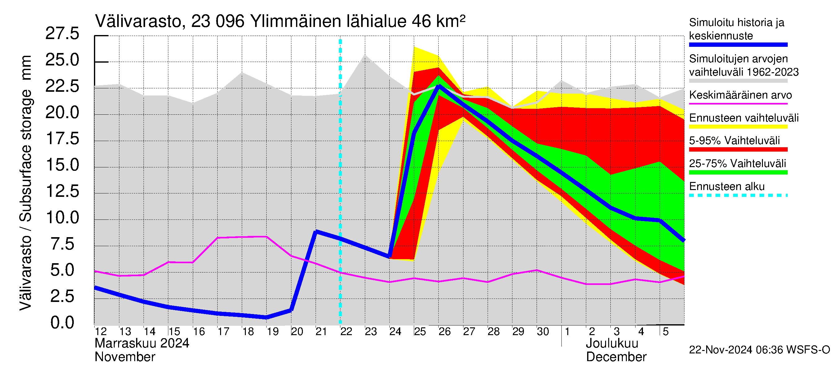 Karjaanjoen vesistöalue - Ylimmäinen: Välivarasto