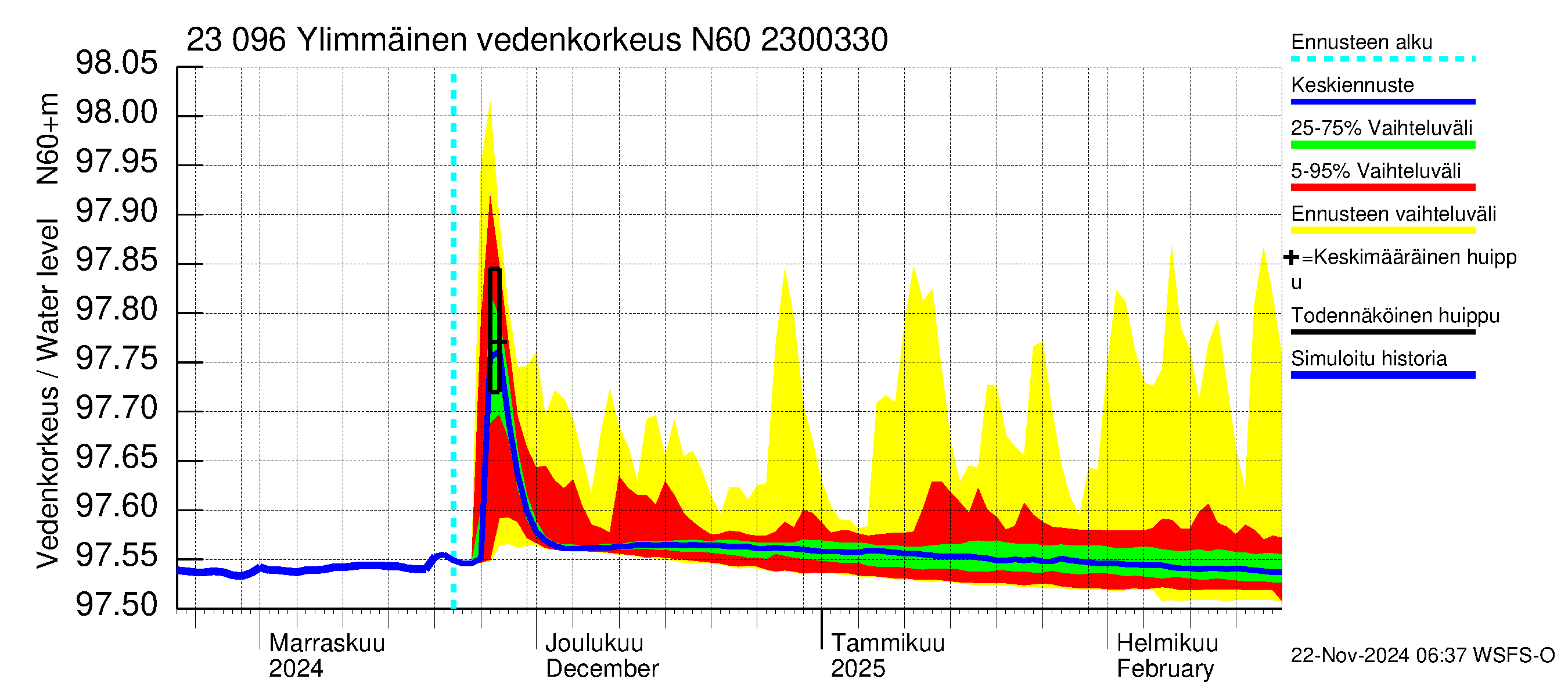 Karjaanjoen vesistöalue - Ylimmäinen: Vedenkorkeus - jakaumaennuste