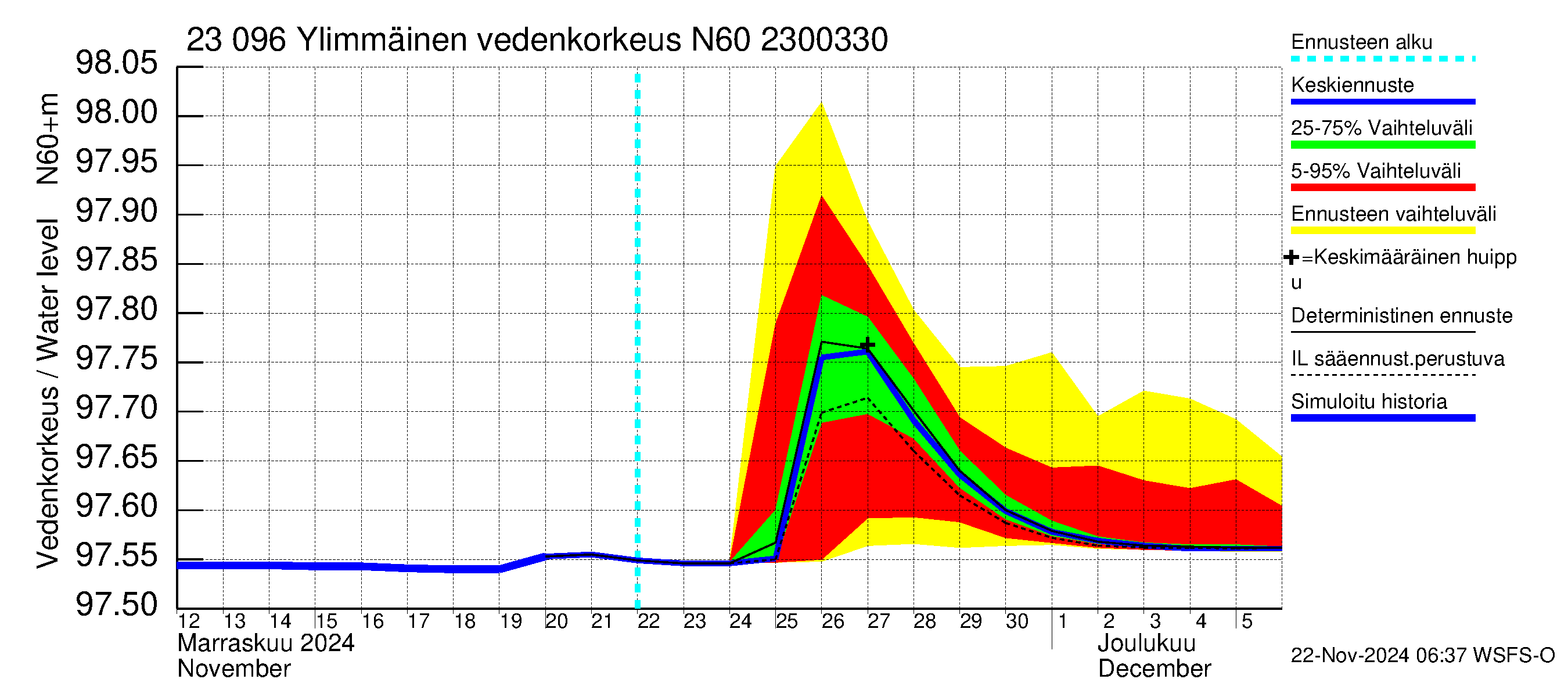 Karjaanjoen vesistöalue - Ylimmäinen: Vedenkorkeus - jakaumaennuste