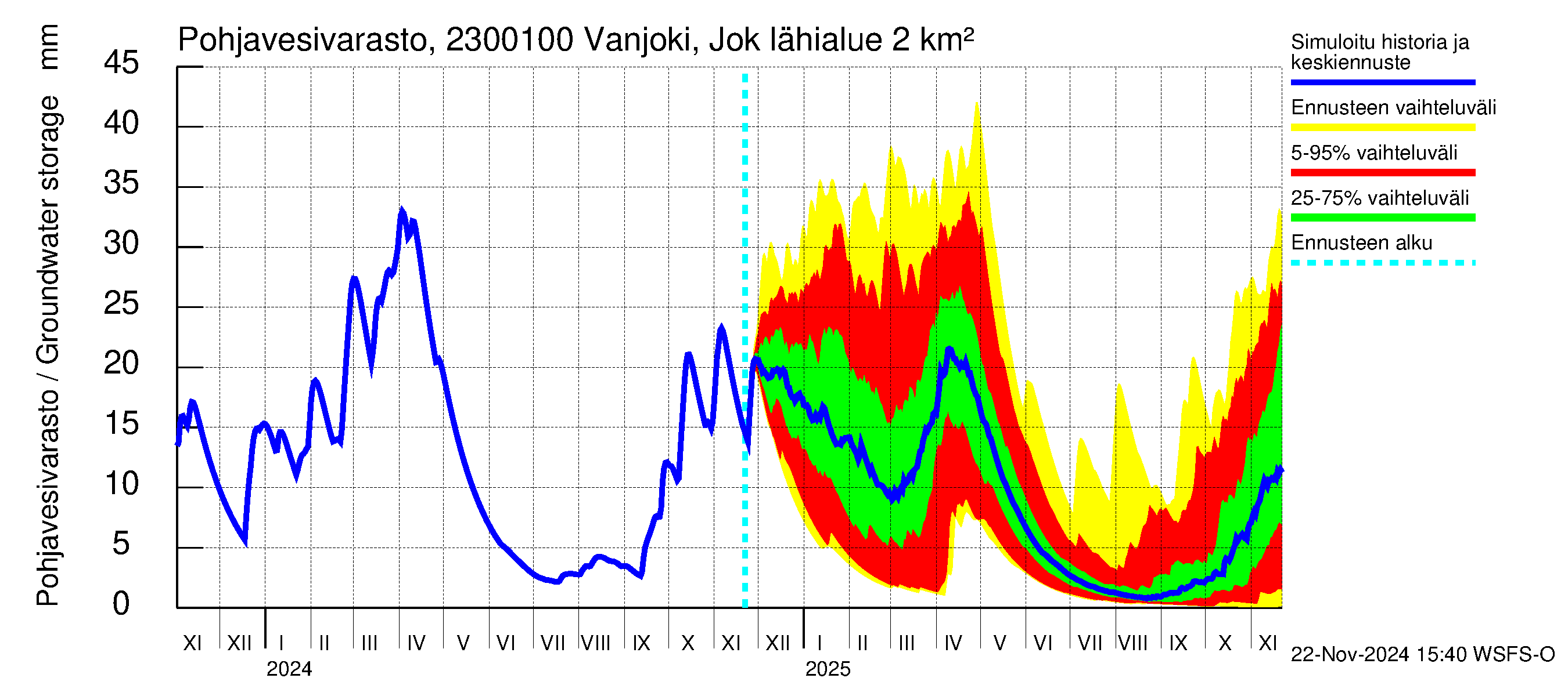 Karjaanjoen vesistöalue - Vanjoki Jokikunta: Pohjavesivarasto