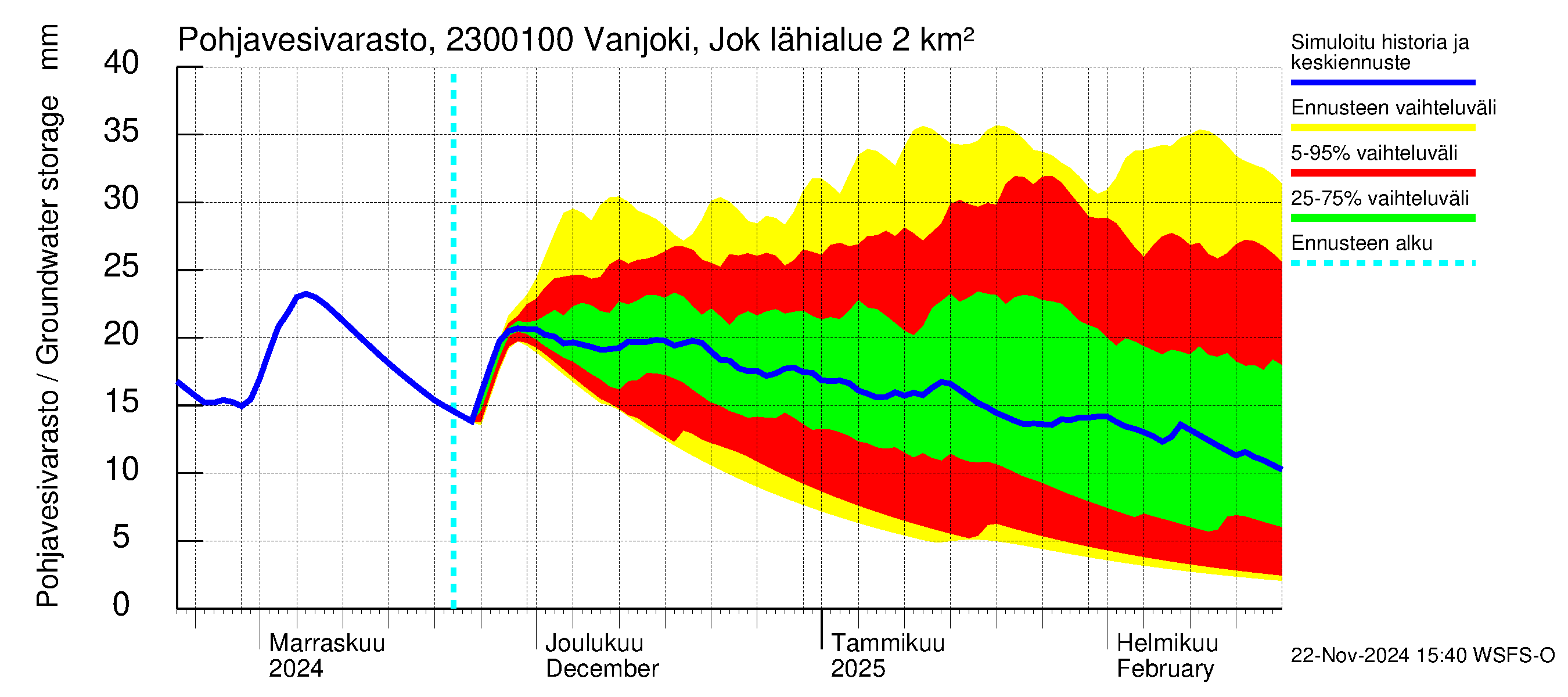 Karjaanjoen vesistöalue - Vanjoki Jokikunta: Pohjavesivarasto