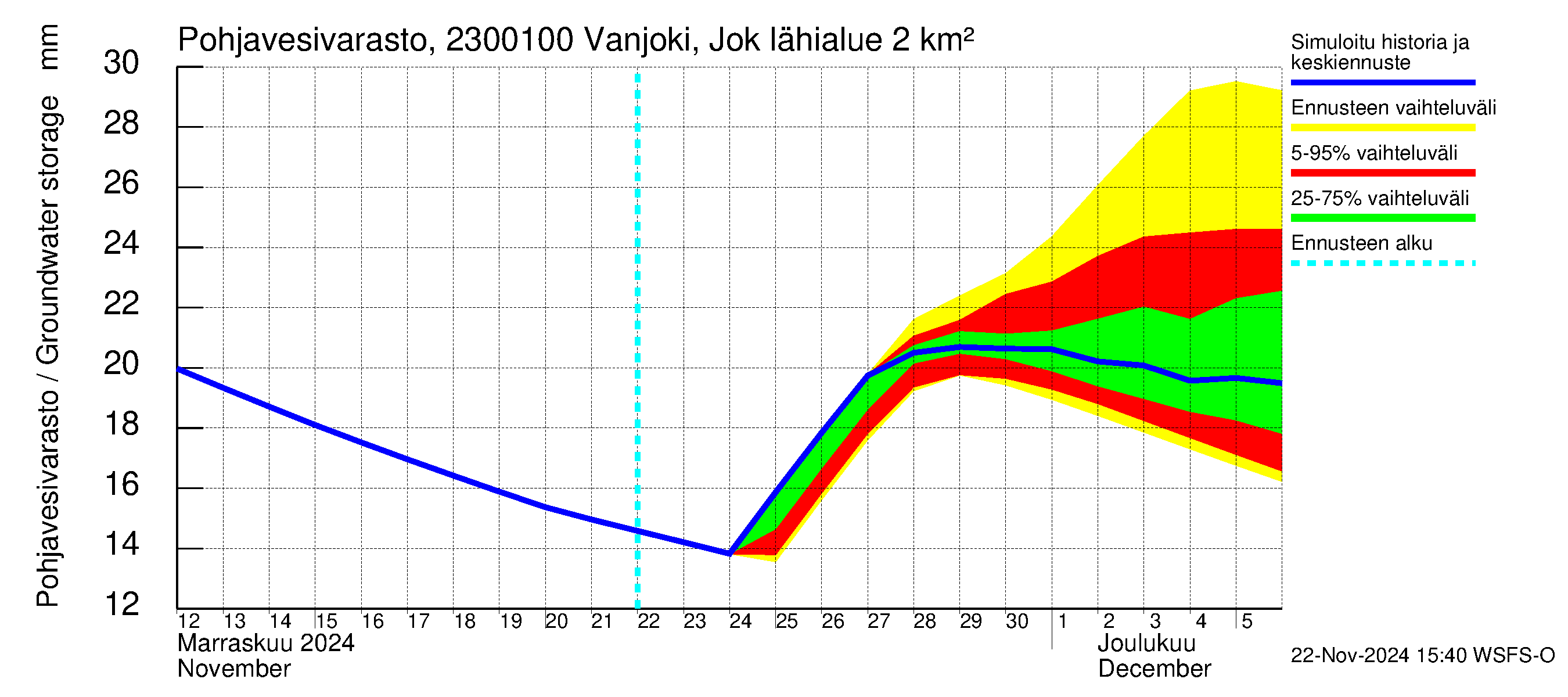 Karjaanjoen vesistöalue - Vanjoki Jokikunta: Pohjavesivarasto