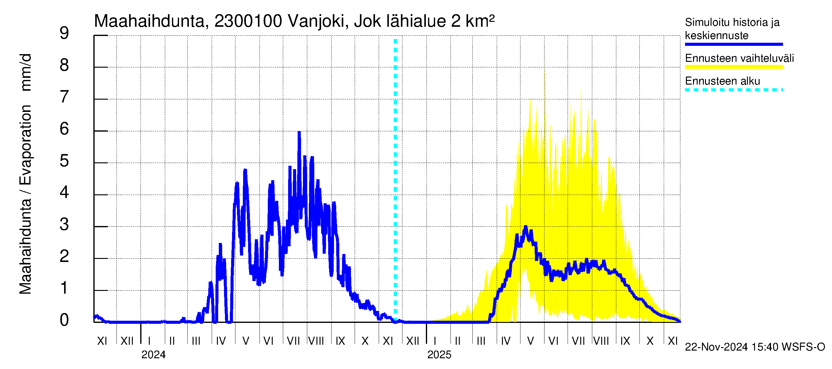 Karjaanjoen vesistöalue - Vanjoki Jokikunta: Haihdunta maa-alueelta