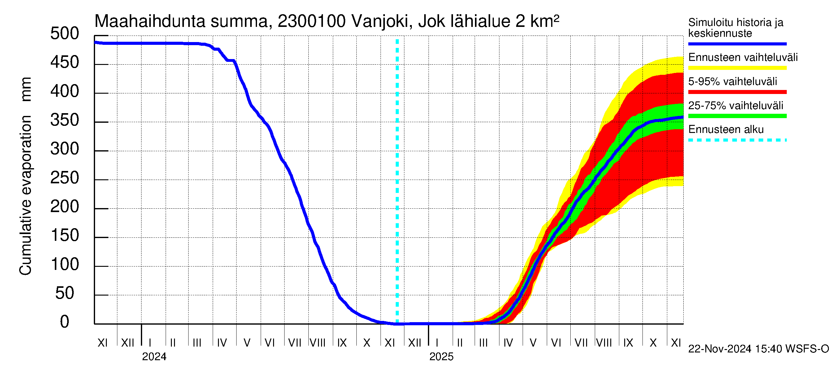 Karjaanjoen vesistöalue - Vanjoki Jokikunta: Haihdunta maa-alueelta - summa