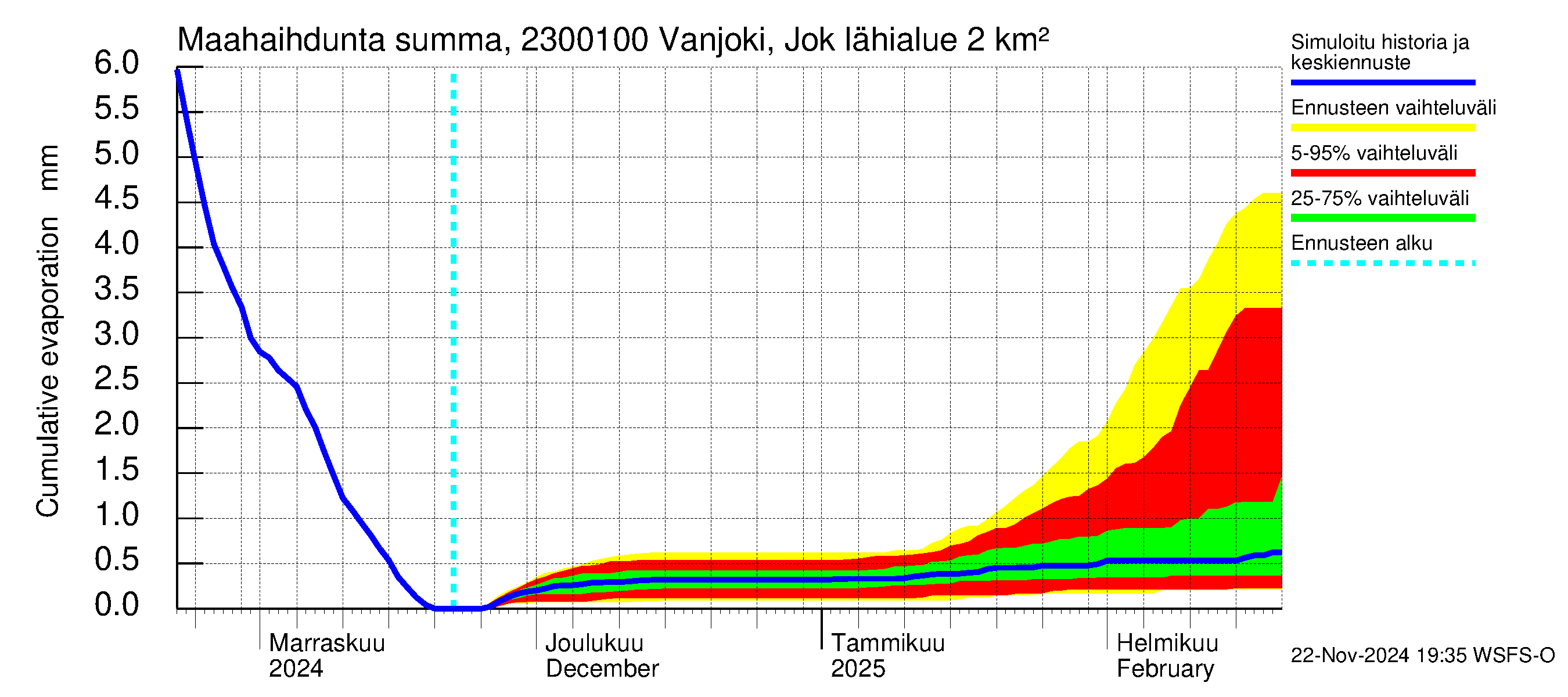 Karjaanjoen vesistöalue - Vanjoki Jokikunta: Haihdunta maa-alueelta - summa