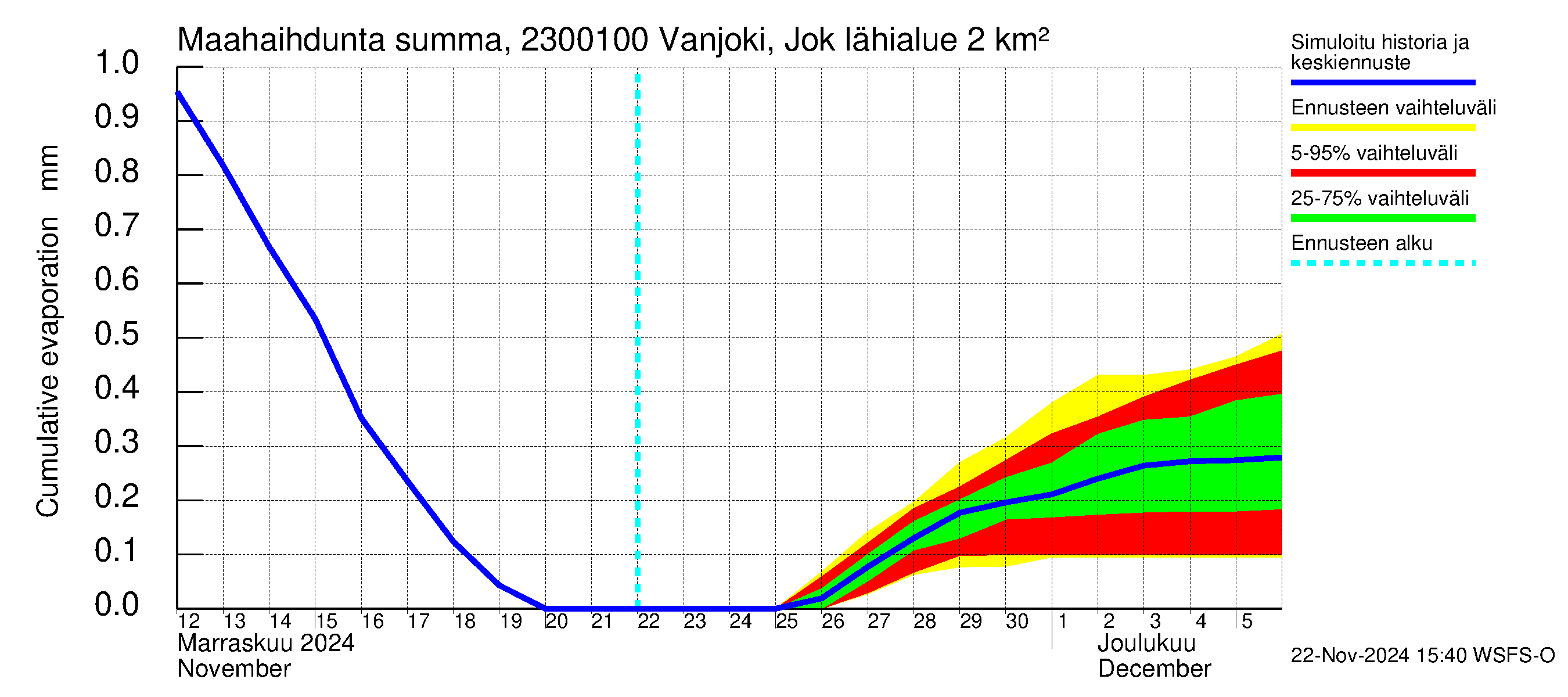 Karjaanjoen vesistöalue - Vanjoki Jokikunta: Haihdunta maa-alueelta - summa