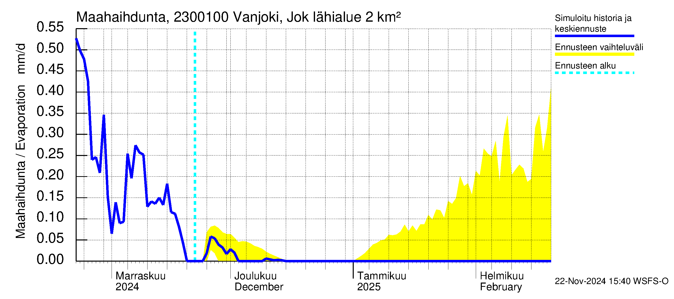 Karjaanjoen vesistöalue - Vanjoki Jokikunta: Haihdunta maa-alueelta