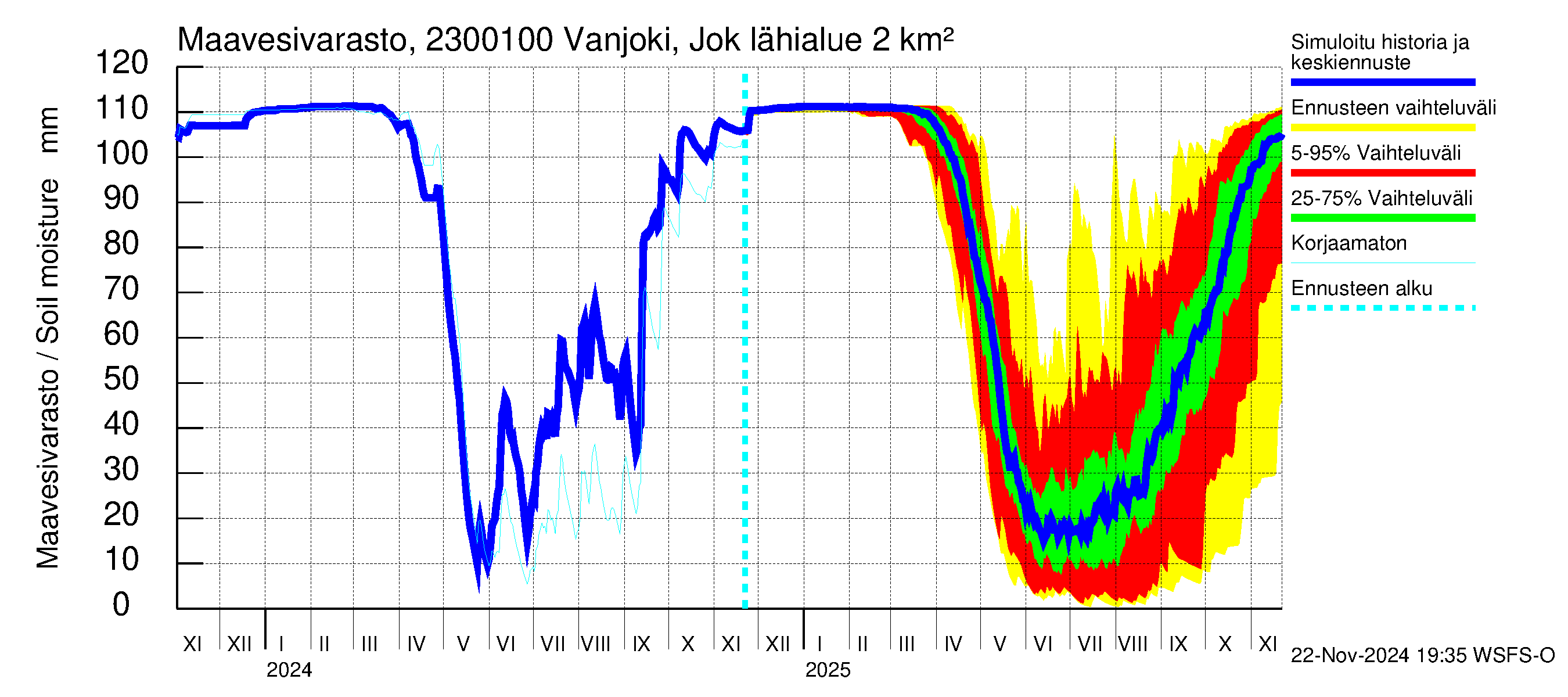 Karjaanjoen vesistöalue - Vanjoki Jokikunta: Maavesivarasto