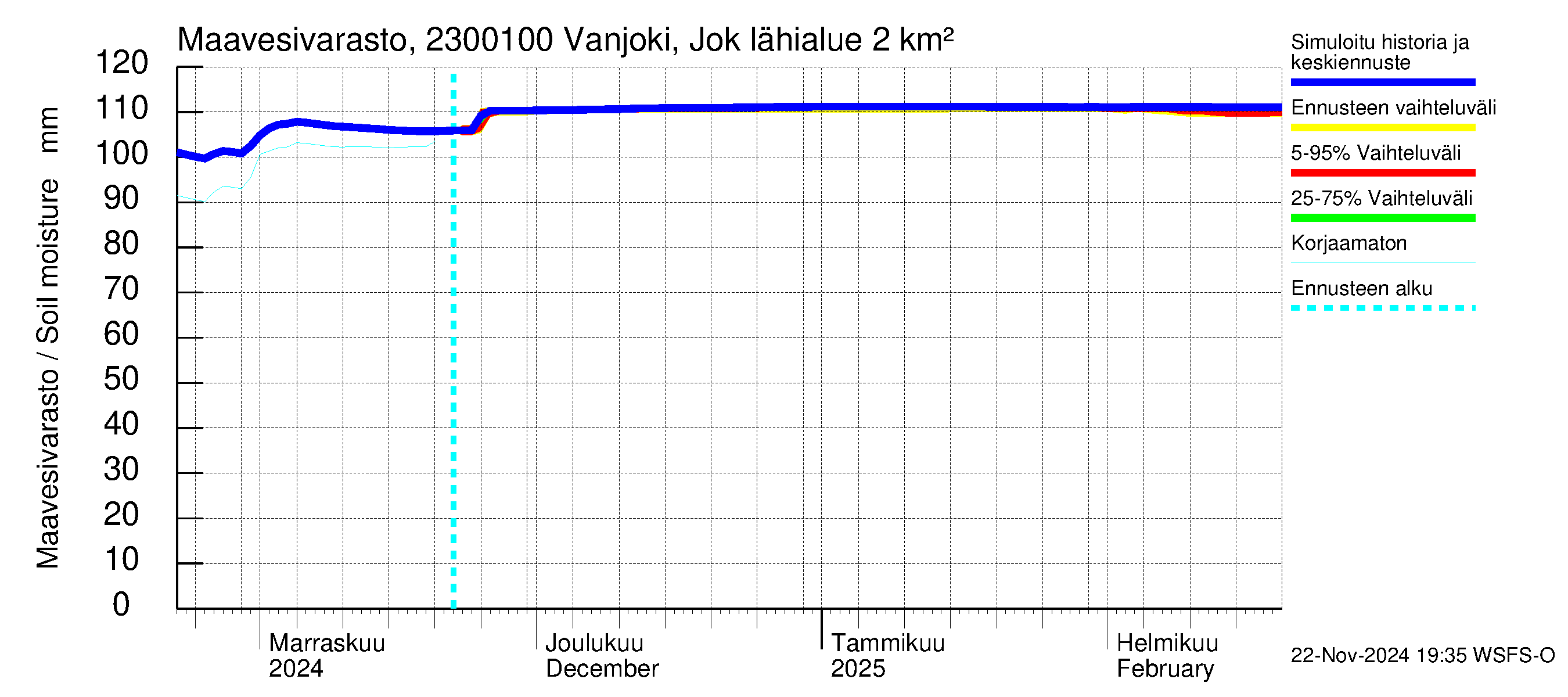 Karjaanjoen vesistöalue - Vanjoki Jokikunta: Maavesivarasto