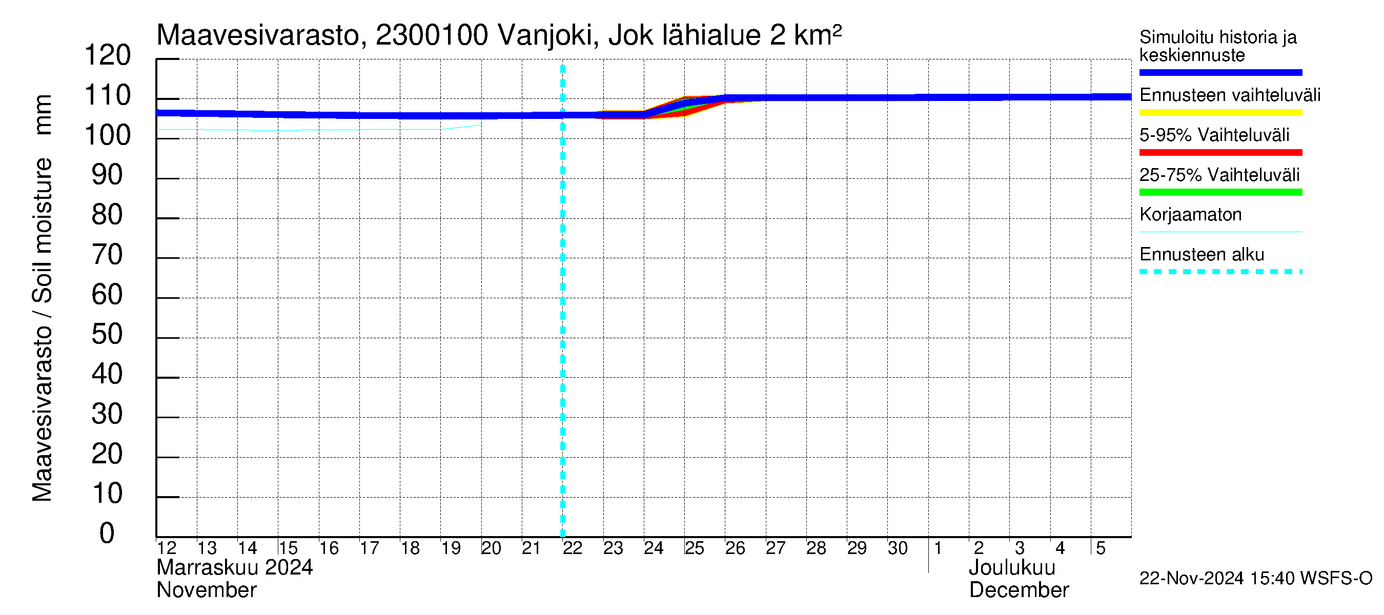 Karjaanjoen vesistöalue - Vanjoki Jokikunta: Maavesivarasto