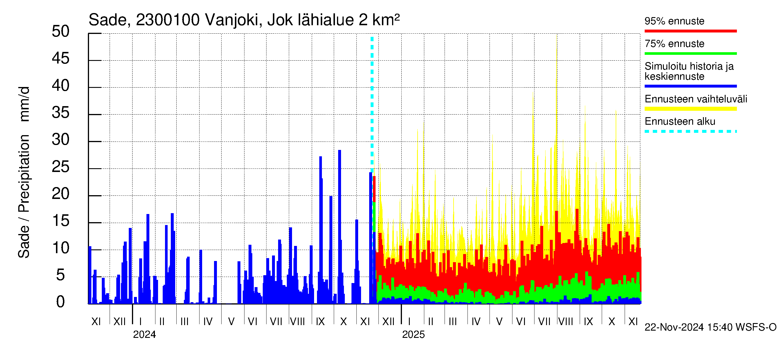 Karjaanjoen vesistöalue - Vanjoki Jokikunta: Sade