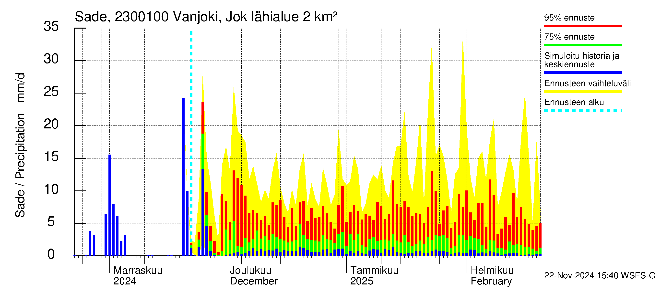 Karjaanjoen vesistöalue - Vanjoki Jokikunta: Sade