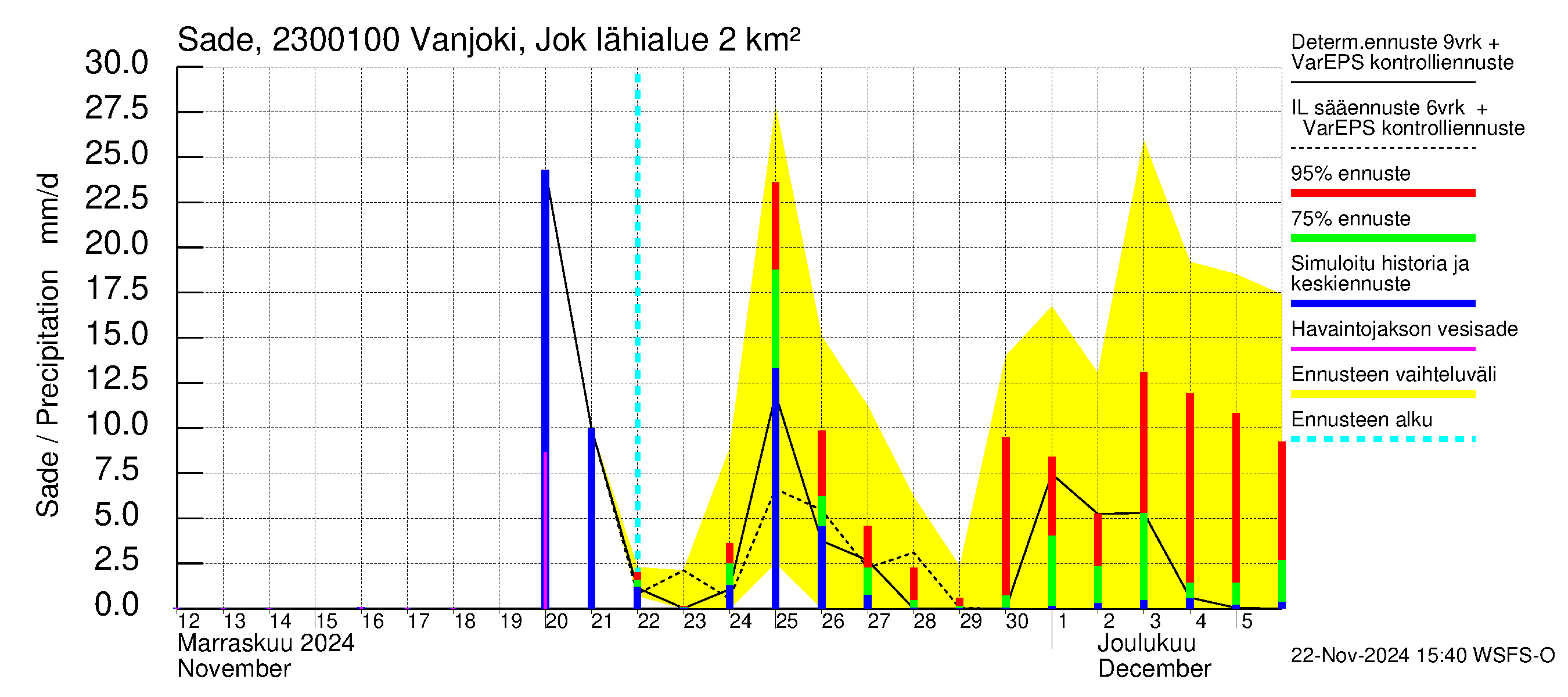 Karjaanjoen vesistöalue - Vanjoki Jokikunta: Sade