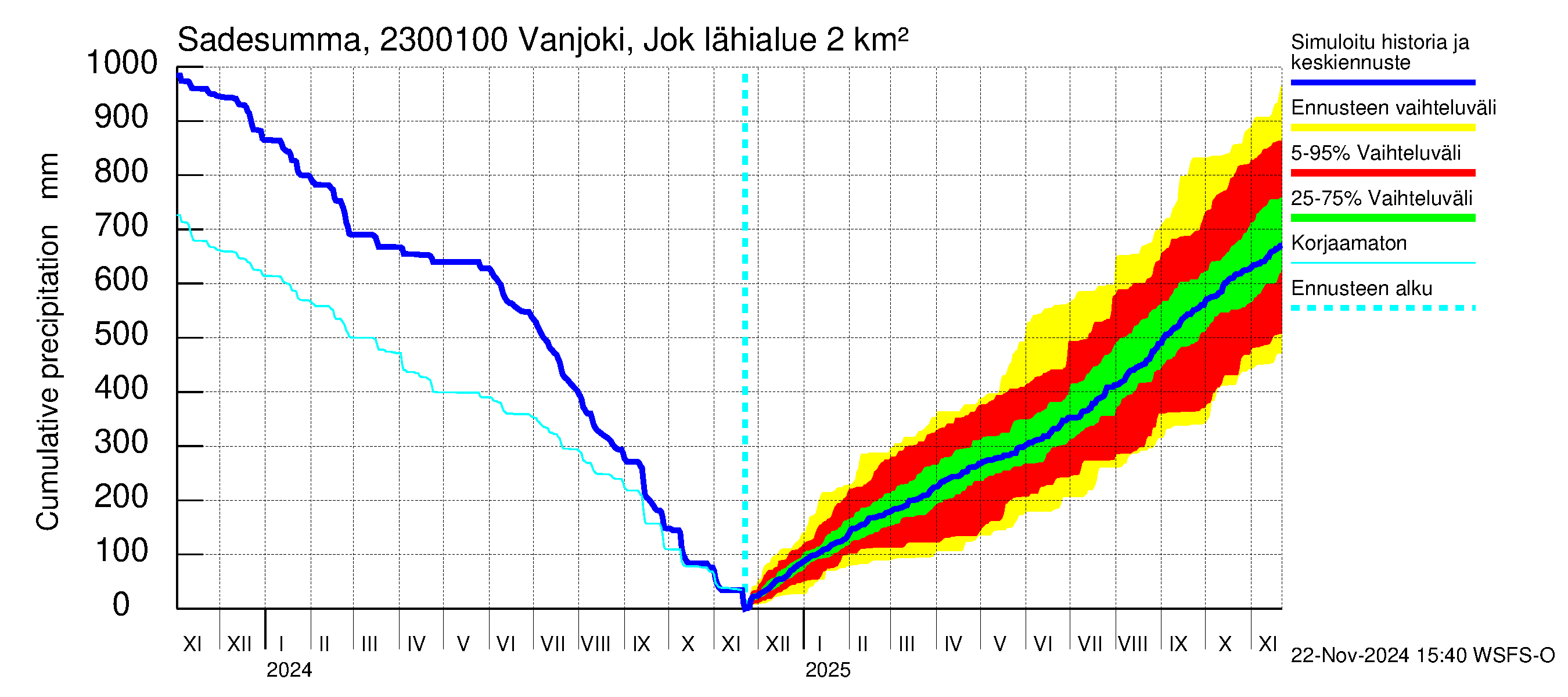 Karjaanjoen vesistöalue - Vanjoki Jokikunta: Sade - summa