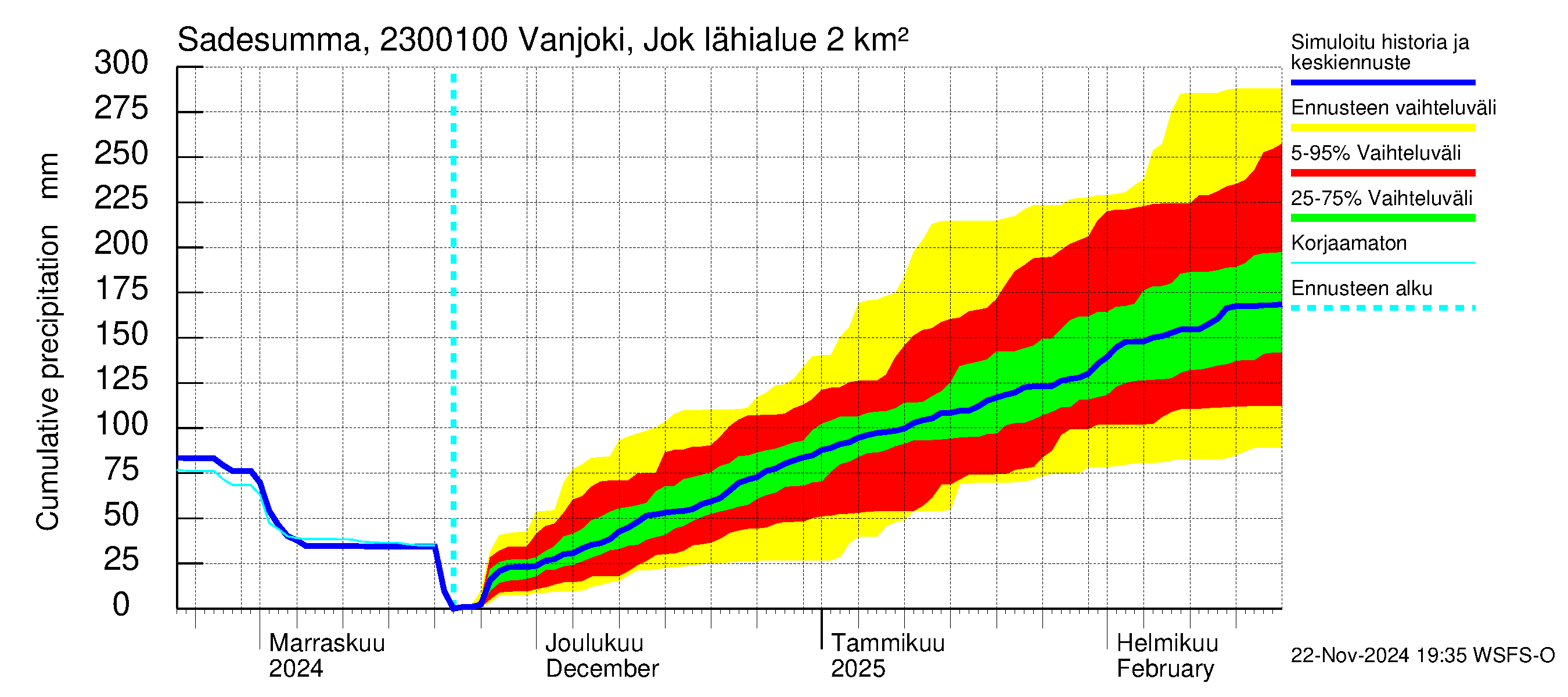 Karjaanjoen vesistöalue - Vanjoki Jokikunta: Sade - summa