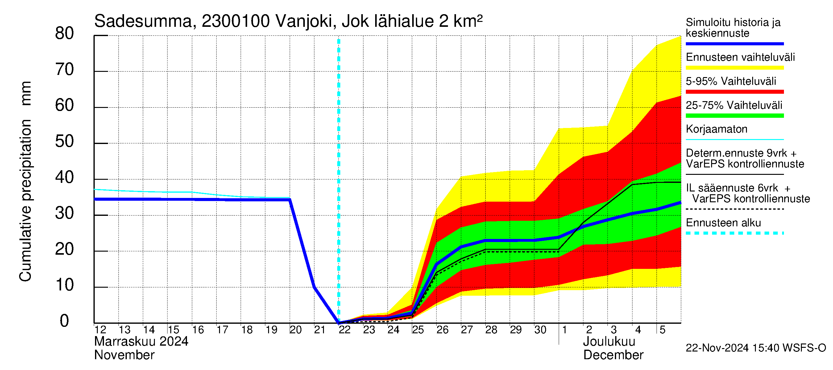 Karjaanjoen vesistöalue - Vanjoki Jokikunta: Sade - summa