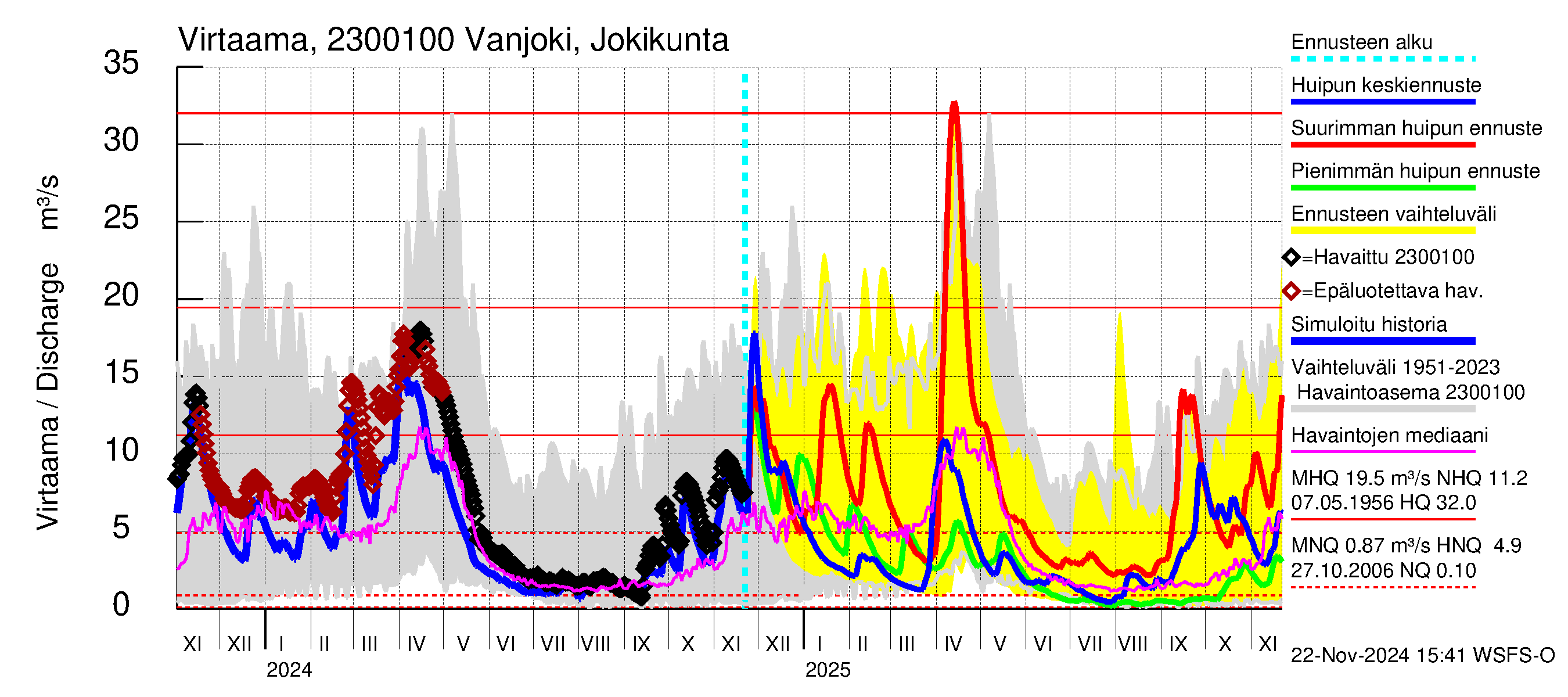 Karjaanjoen vesistöalue - Vanjoki Jokikunta: Virtaama / juoksutus - huippujen keski- ja ääriennusteet