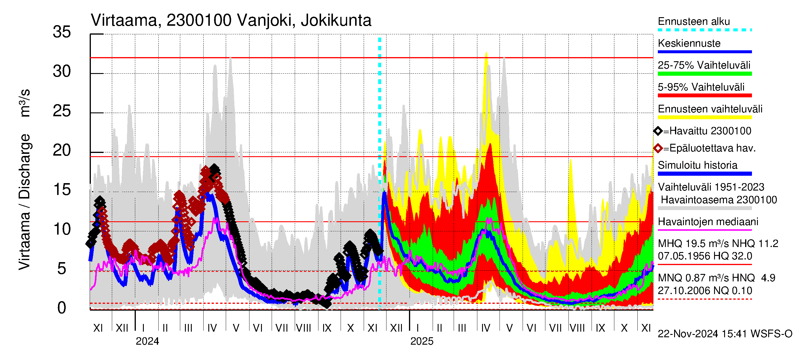 Karjaanjoen vesistöalue - Vanjoki Jokikunta: Virtaama / juoksutus - jakaumaennuste