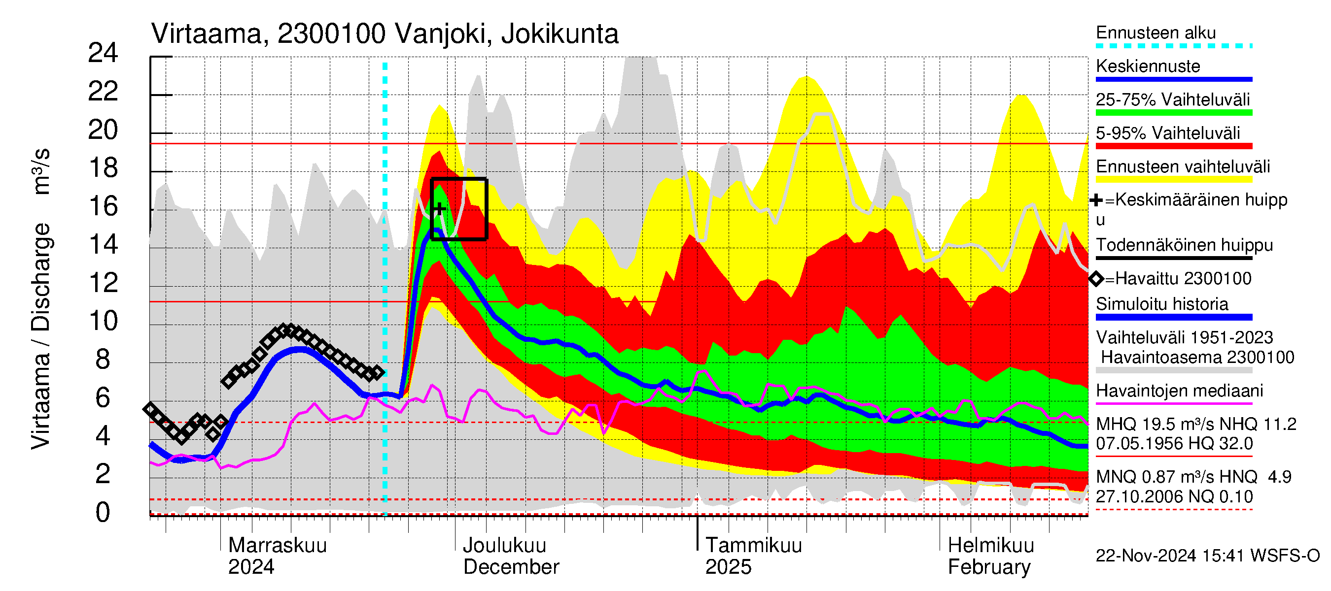 Karjaanjoen vesistöalue - Vanjoki Jokikunta: Virtaama / juoksutus - jakaumaennuste