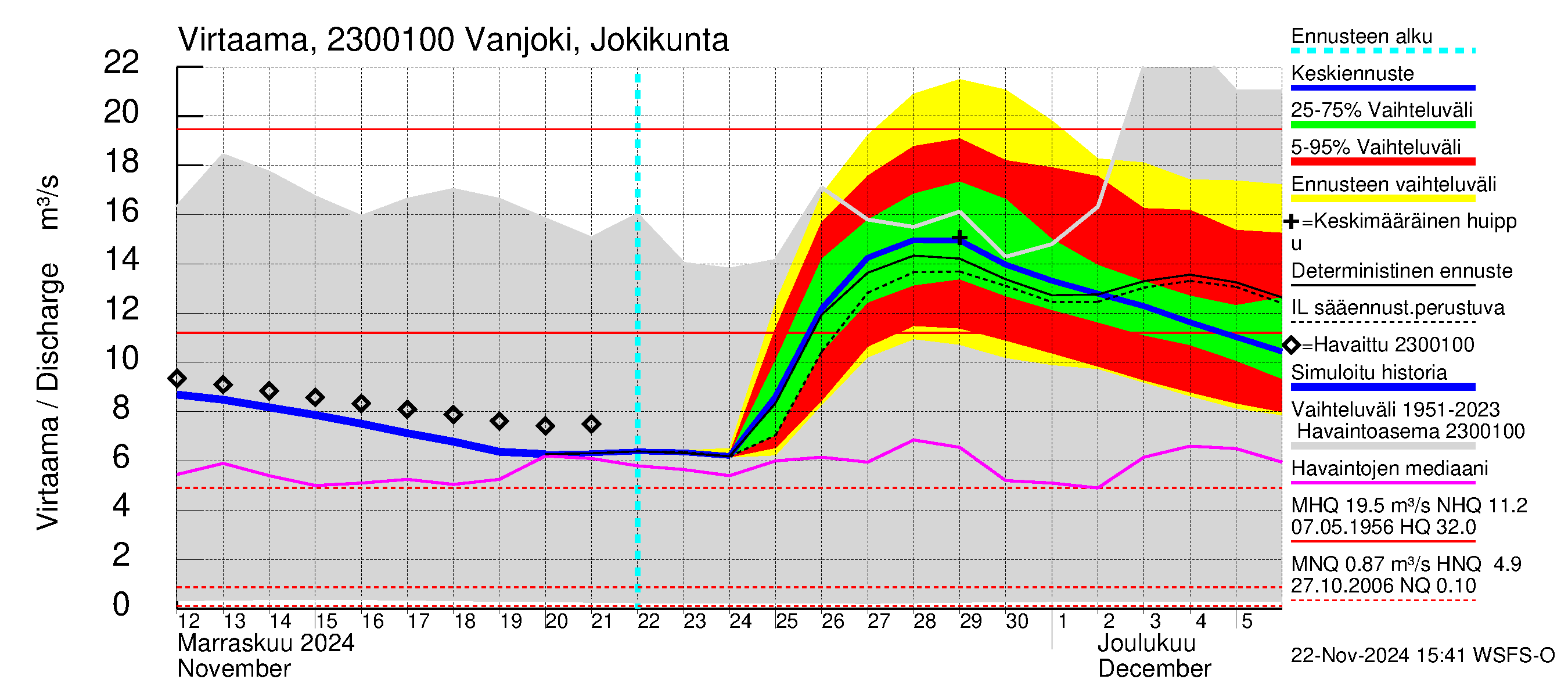 Karjaanjoen vesistöalue - Vanjoki Jokikunta: Virtaama / juoksutus - jakaumaennuste