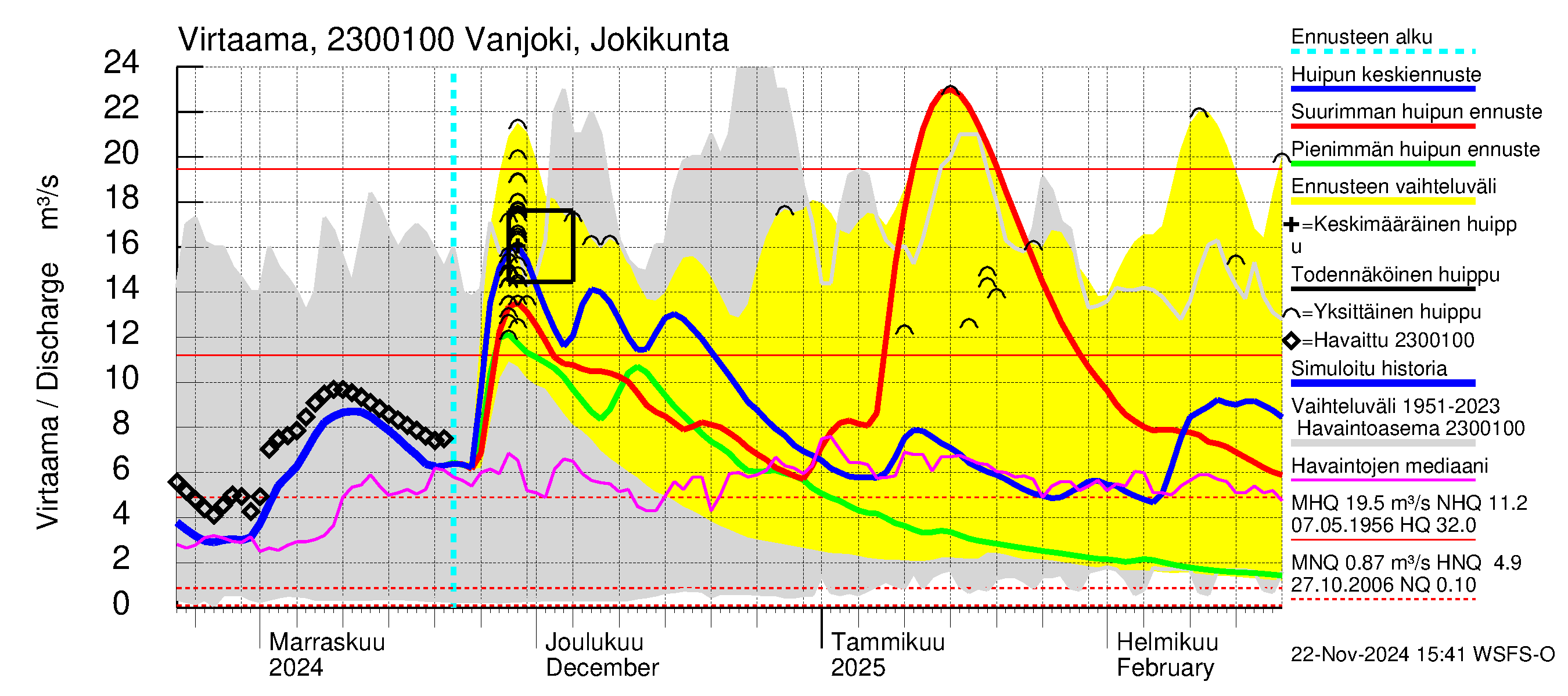 Karjaanjoen vesistöalue - Vanjoki Jokikunta: Virtaama / juoksutus - huippujen keski- ja ääriennusteet