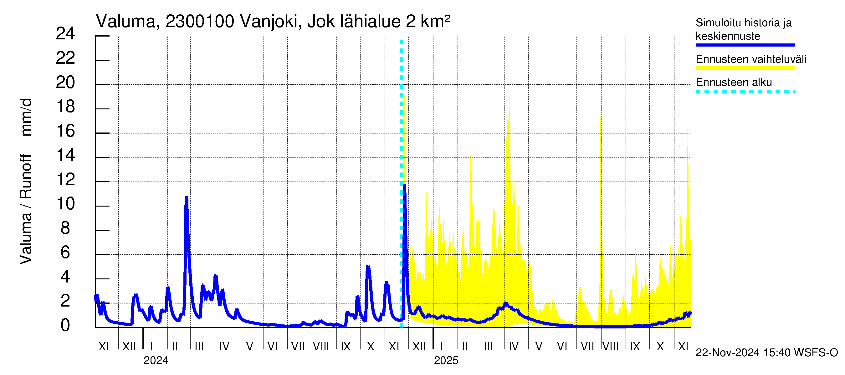 Karjaanjoen vesistöalue - Vanjoki Jokikunta: Valuma