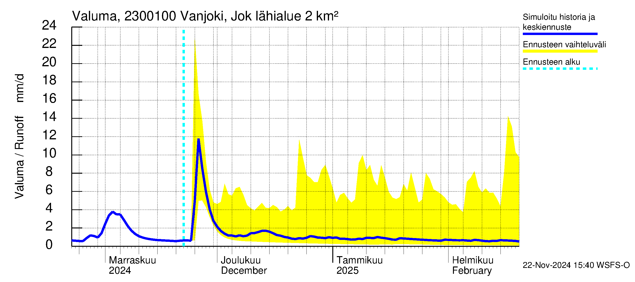 Karjaanjoen vesistöalue - Vanjoki Jokikunta: Valuma