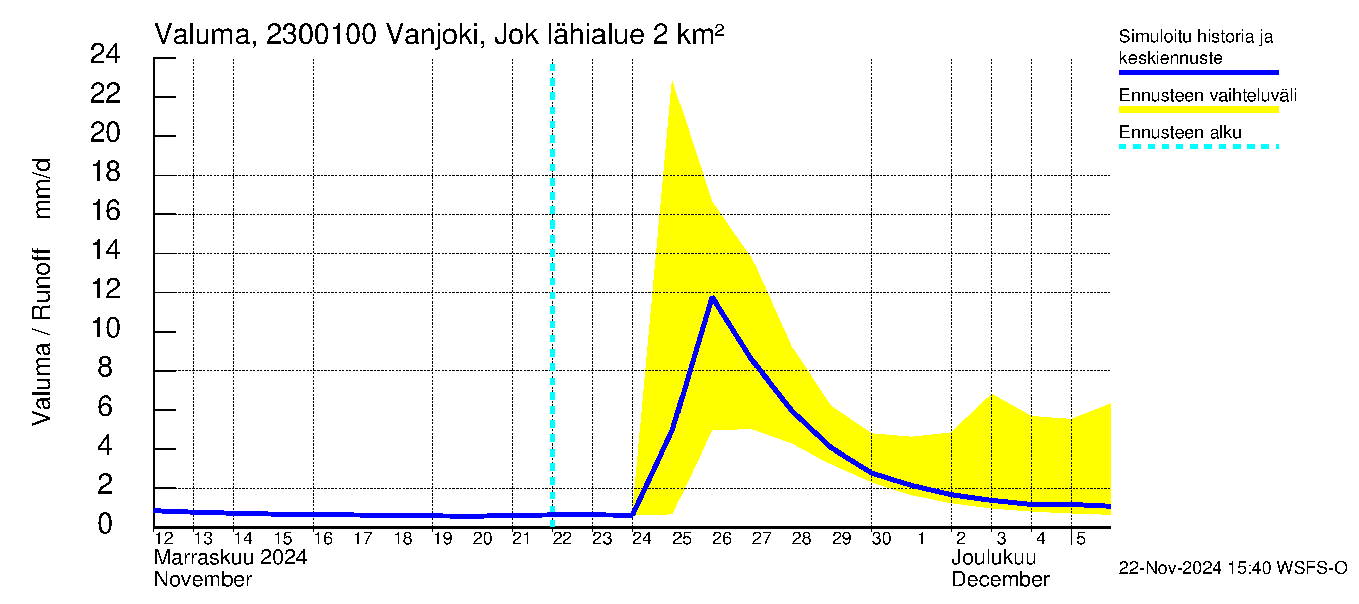 Karjaanjoen vesistöalue - Vanjoki Jokikunta: Valuma