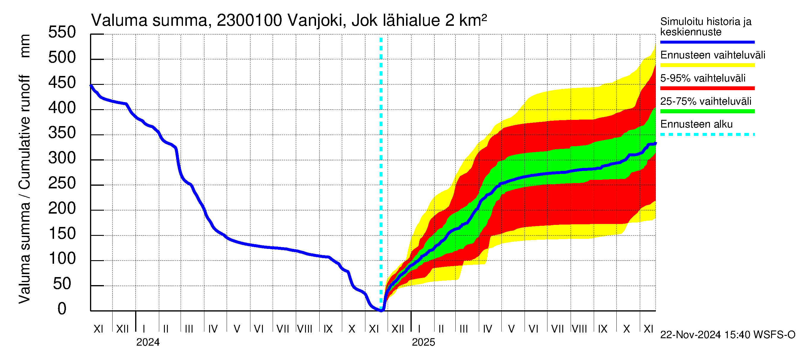 Karjaanjoen vesistöalue - Vanjoki Jokikunta: Valuma - summa