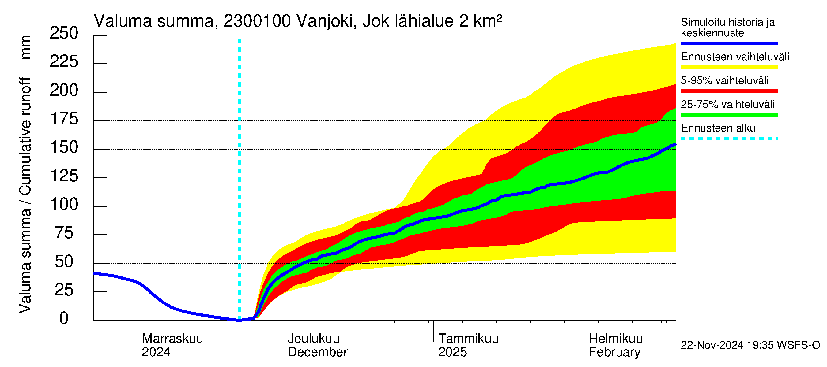 Karjaanjoen vesistöalue - Vanjoki Jokikunta: Valuma - summa