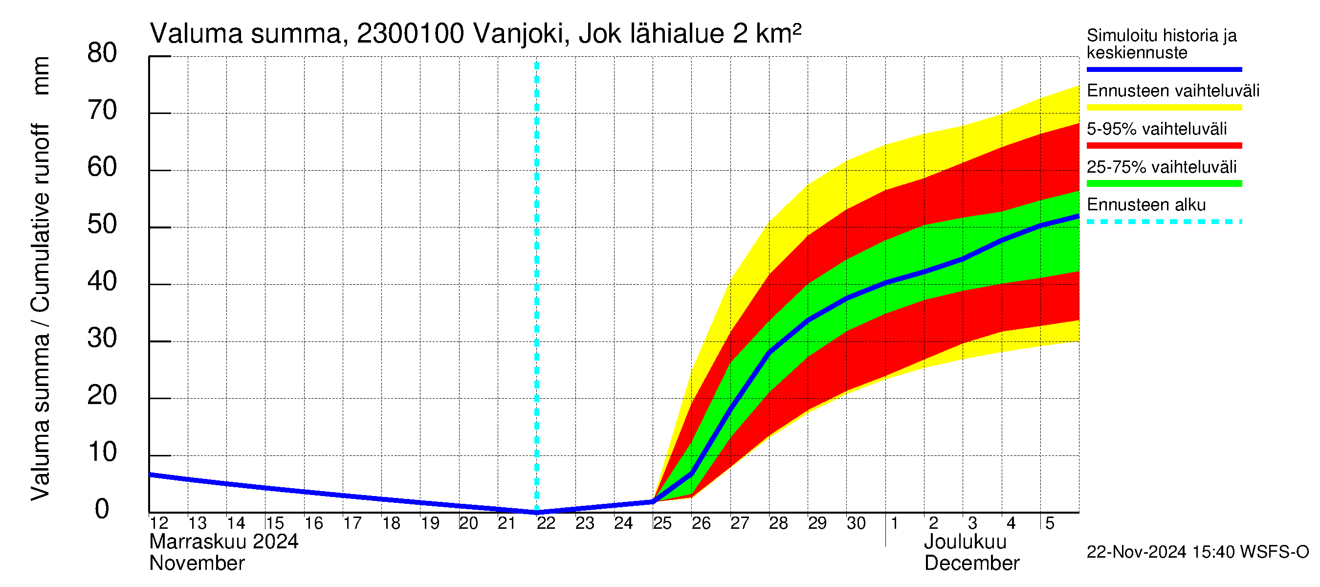 Karjaanjoen vesistöalue - Vanjoki Jokikunta: Valuma - summa