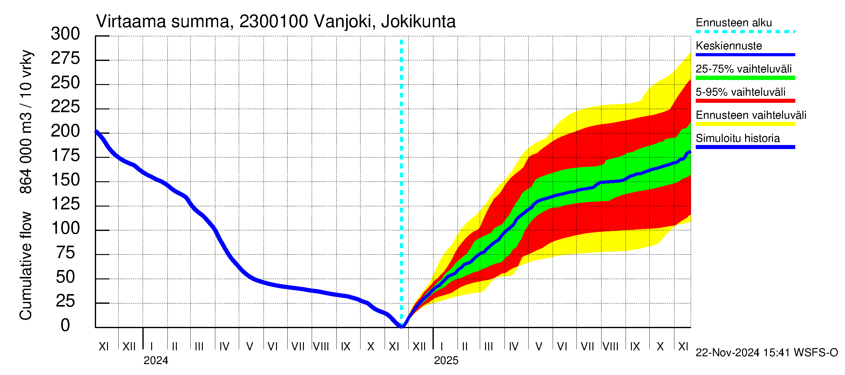 Karjaanjoen vesistöalue - Vanjoki Jokikunta: Virtaama / juoksutus - summa