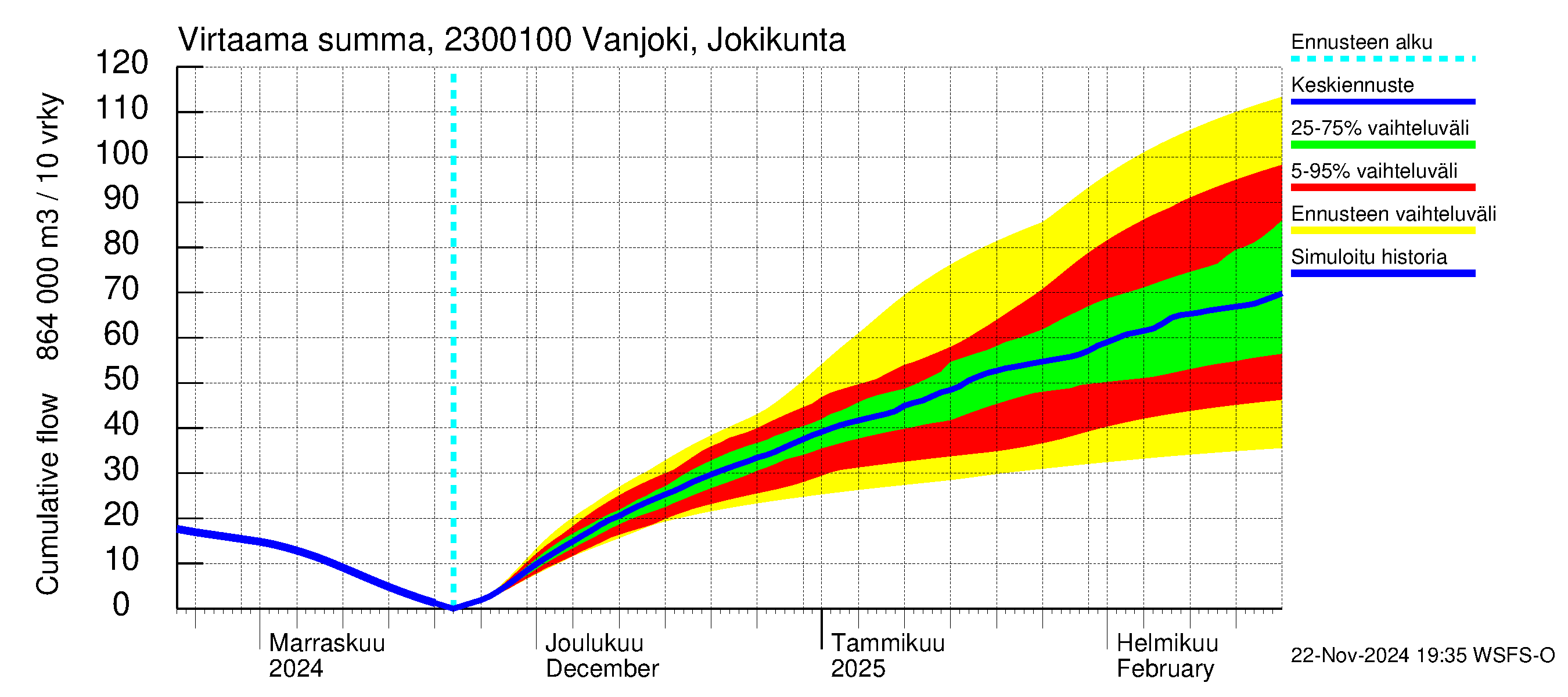 Karjaanjoen vesistöalue - Vanjoki Jokikunta: Virtaama / juoksutus - summa