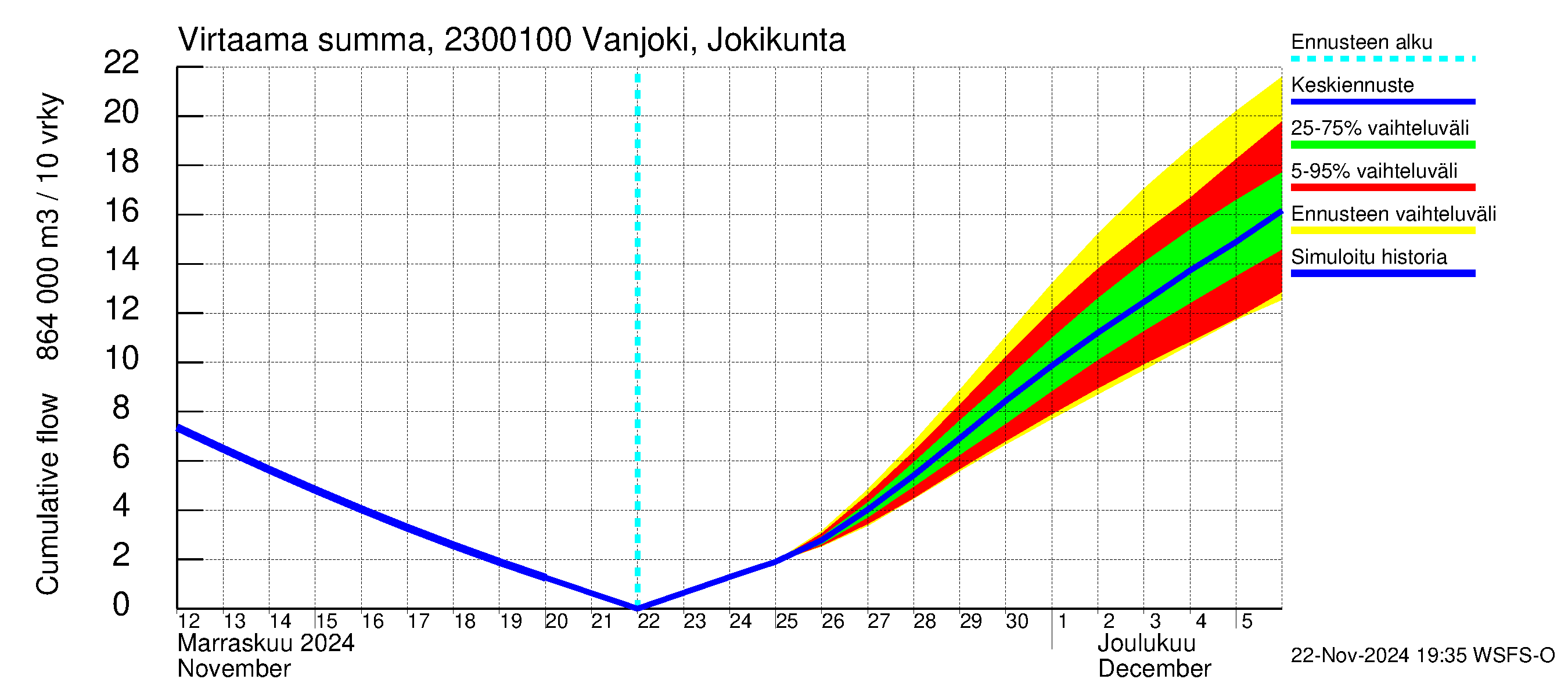 Karjaanjoen vesistöalue - Vanjoki Jokikunta: Virtaama / juoksutus - summa