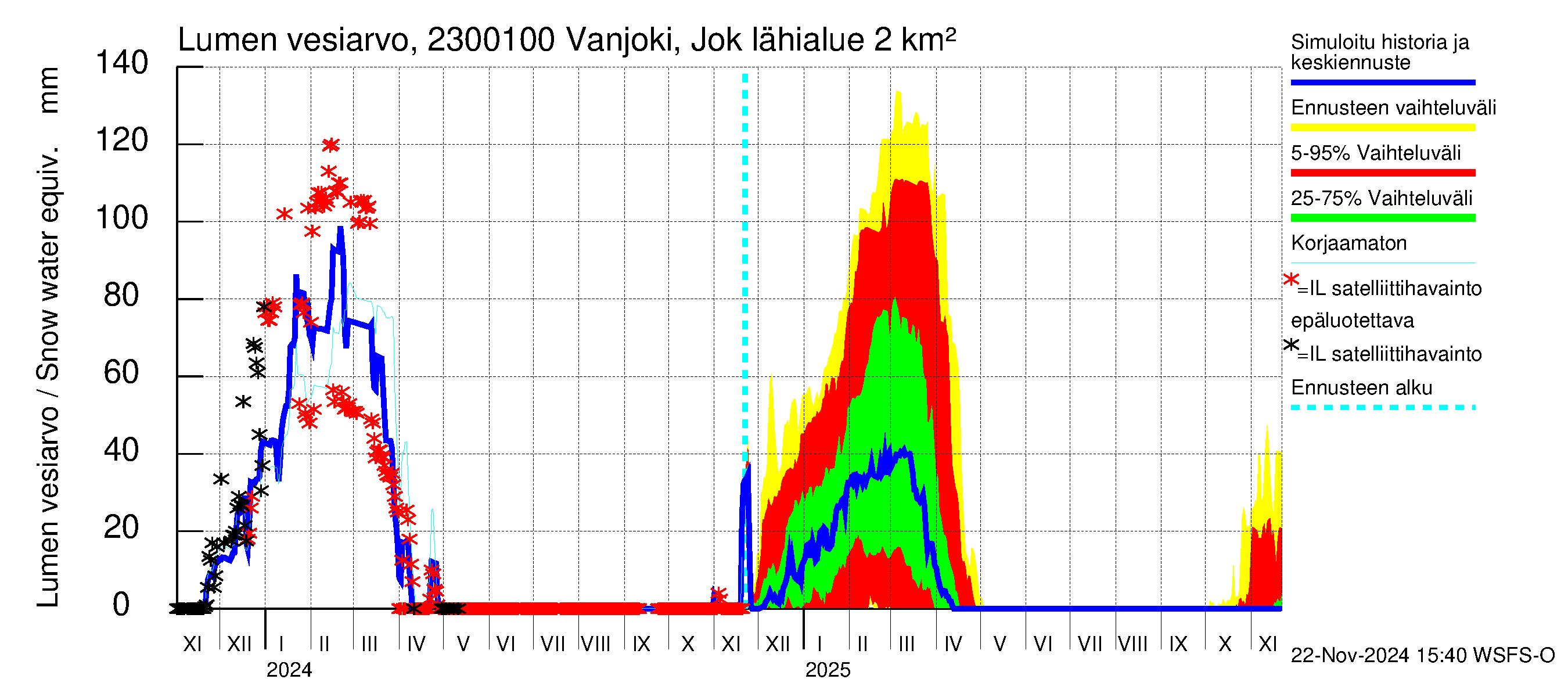 Karjaanjoen vesistöalue - Vanjoki Jokikunta: Lumen vesiarvo