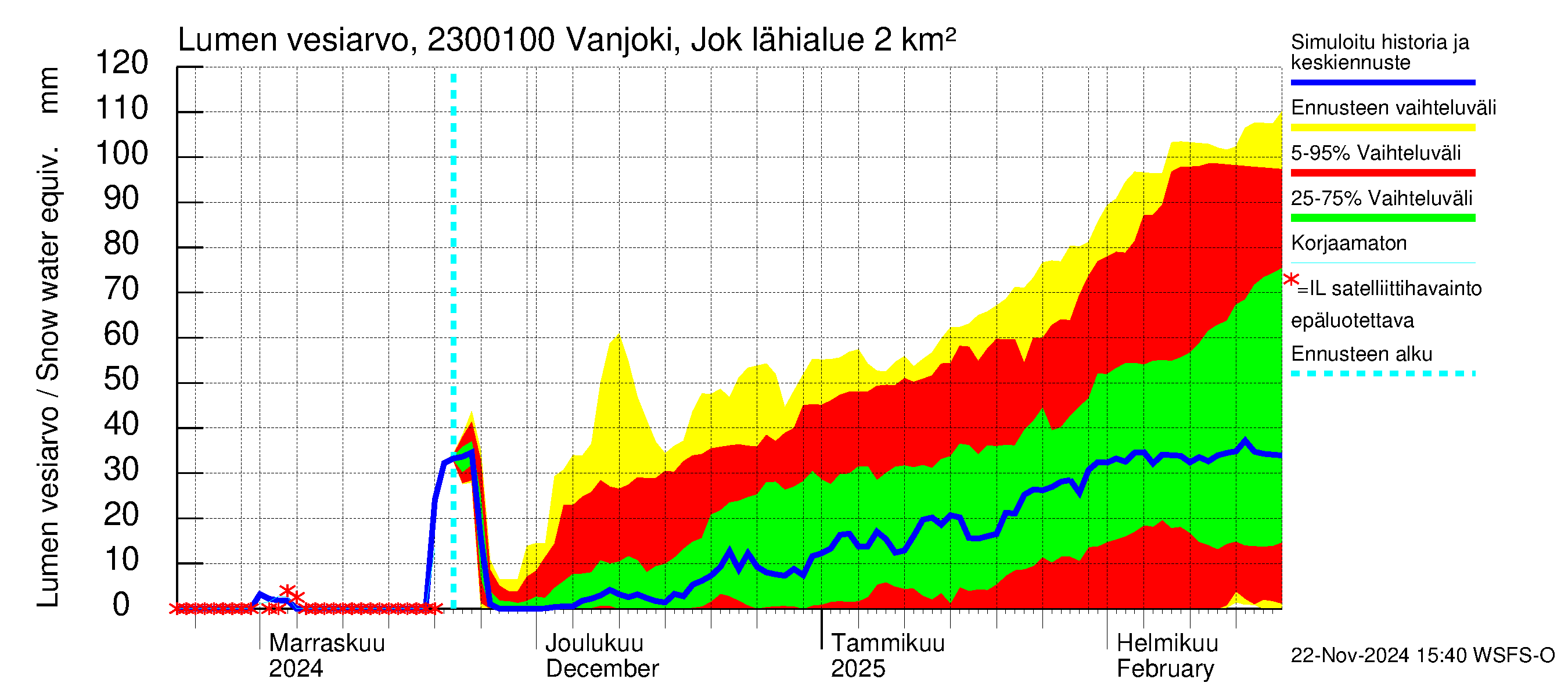 Karjaanjoen vesistöalue - Vanjoki Jokikunta: Lumen vesiarvo