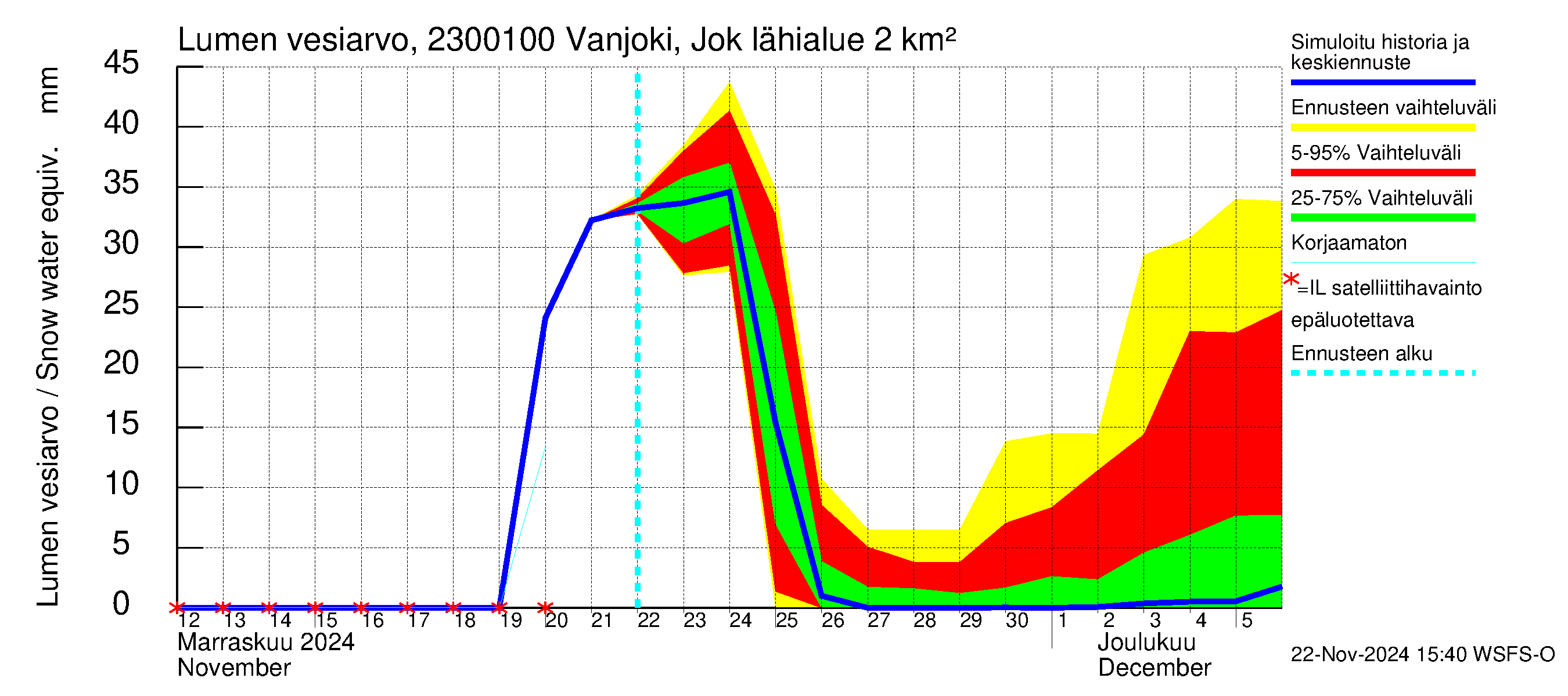 Karjaanjoen vesistöalue - Vanjoki Jokikunta: Lumen vesiarvo