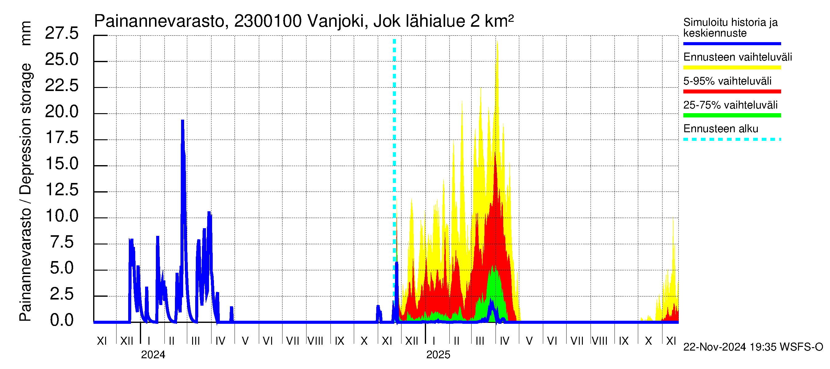 Karjaanjoen vesistöalue - Vanjoki Jokikunta: Painannevarasto