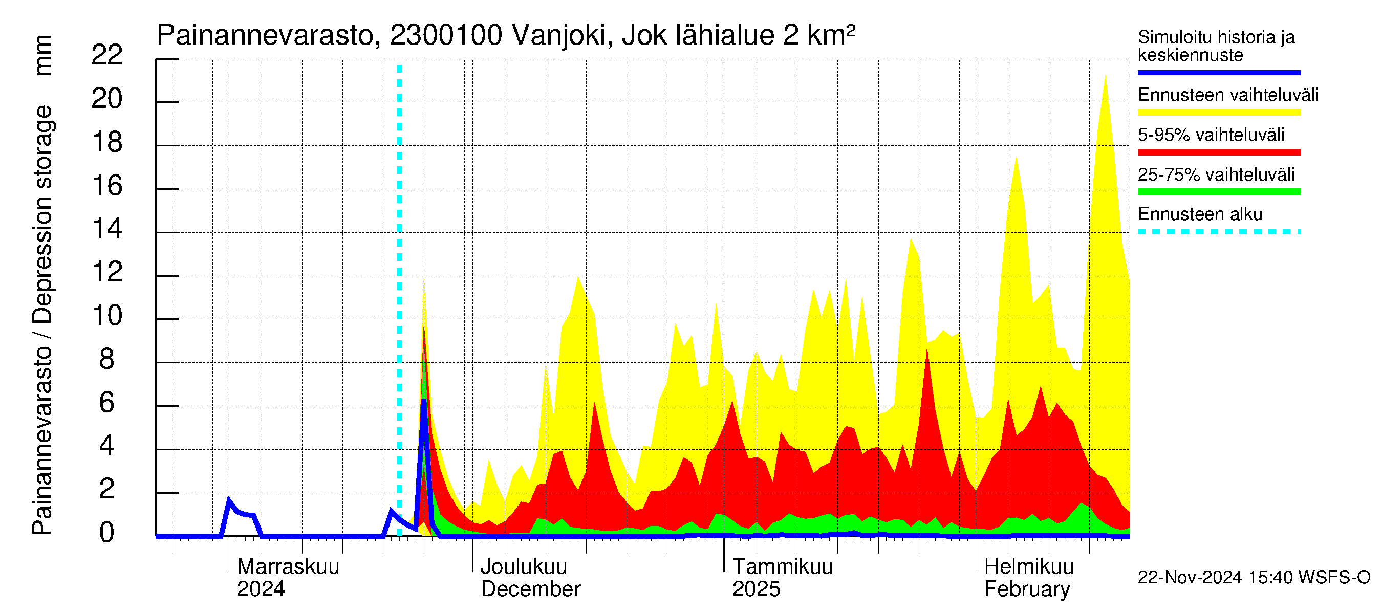 Karjaanjoen vesistöalue - Vanjoki Jokikunta: Painannevarasto