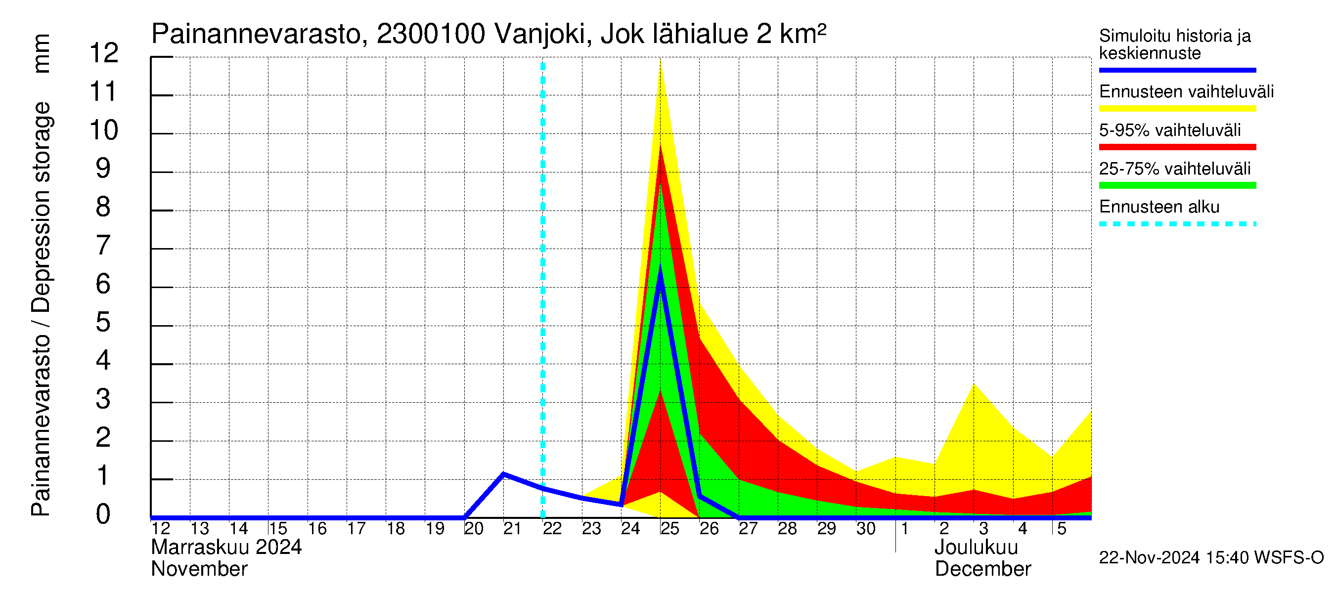 Karjaanjoen vesistöalue - Vanjoki Jokikunta: Painannevarasto