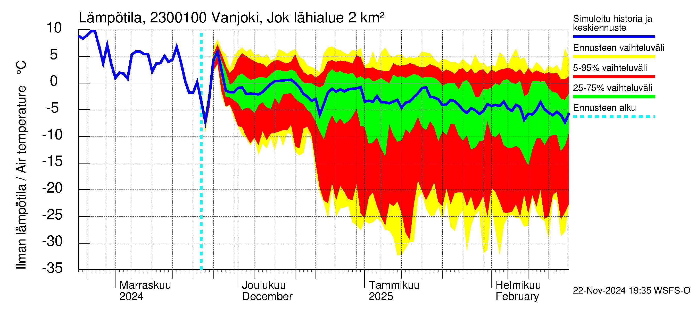 Karjaanjoen vesistöalue - Vanjoki Jokikunta: Ilman lämpötila