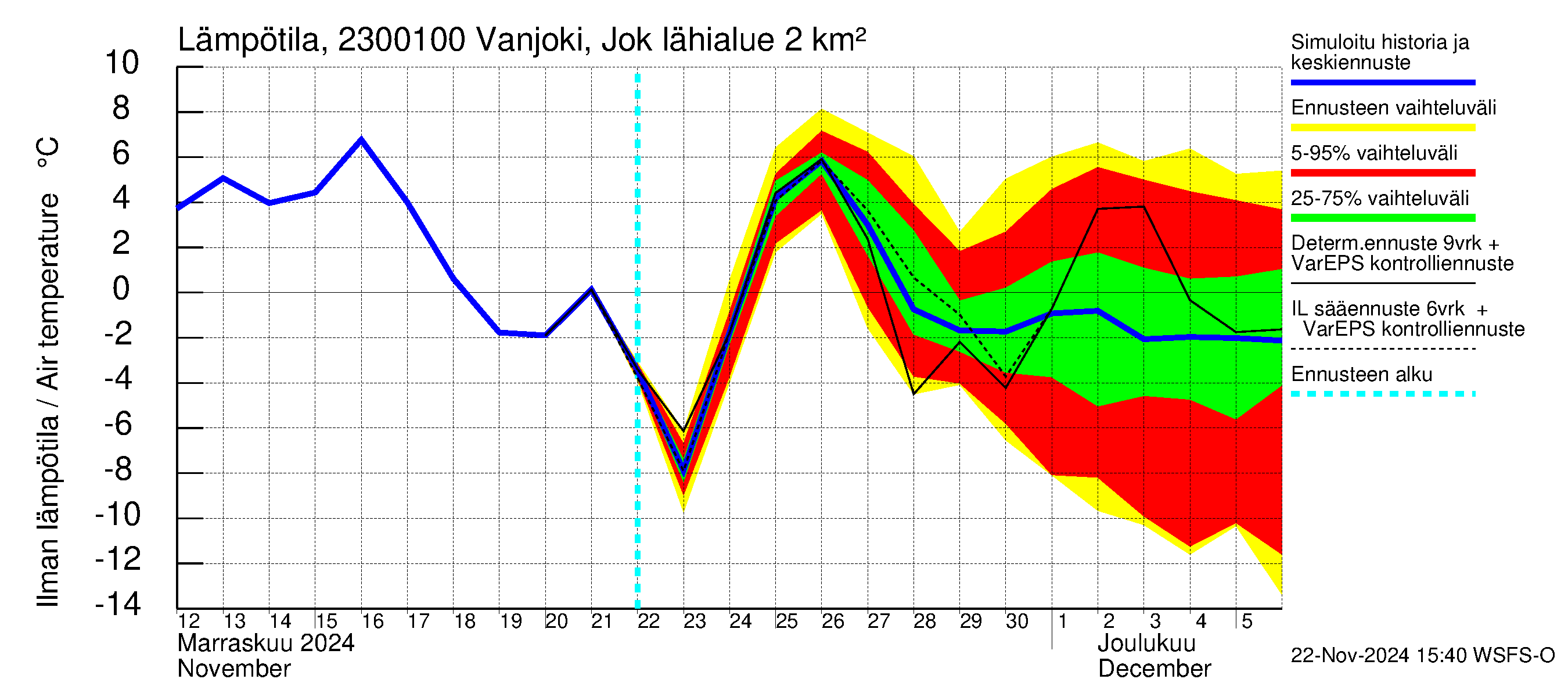 Karjaanjoen vesistöalue - Vanjoki Jokikunta: Ilman lämpötila