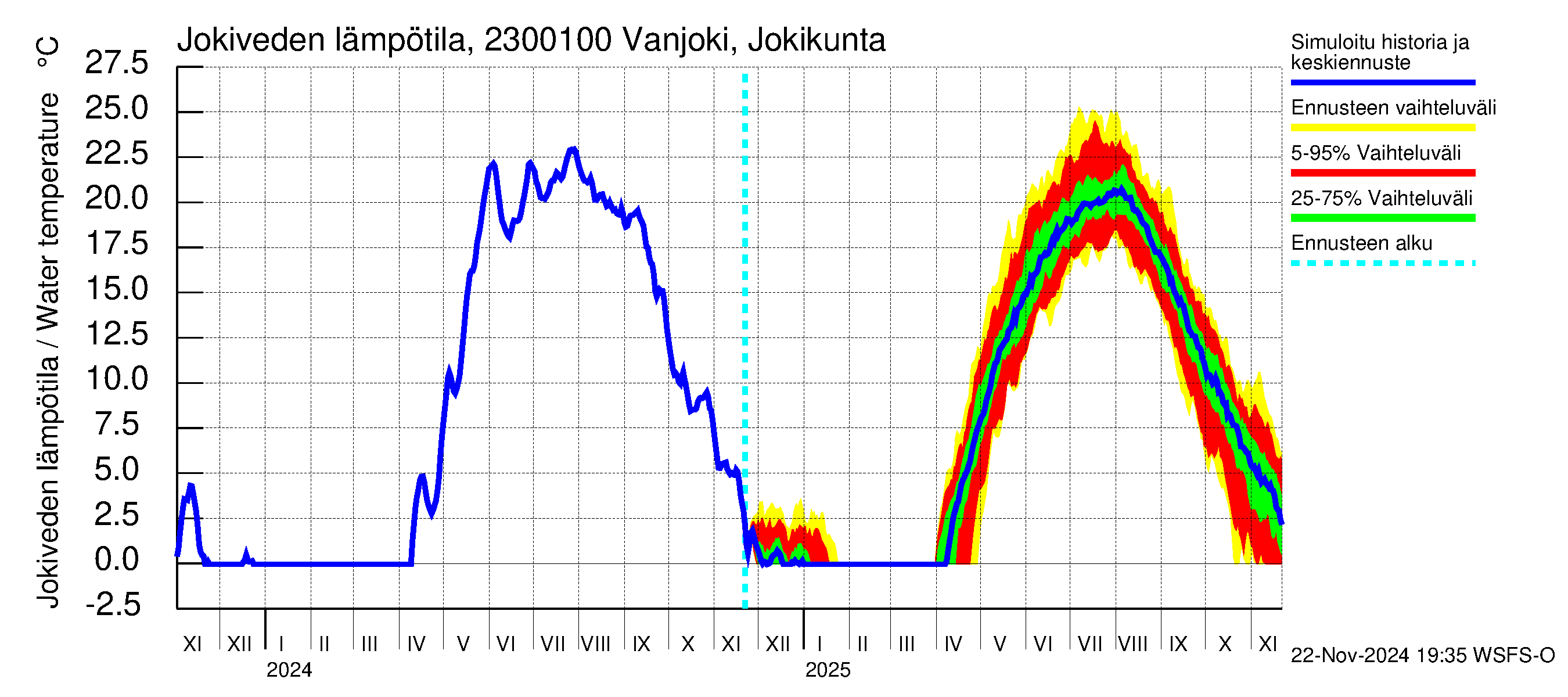 Karjaanjoen vesistöalue - Vanjoki Jokikunta: Jokiveden lämpötila