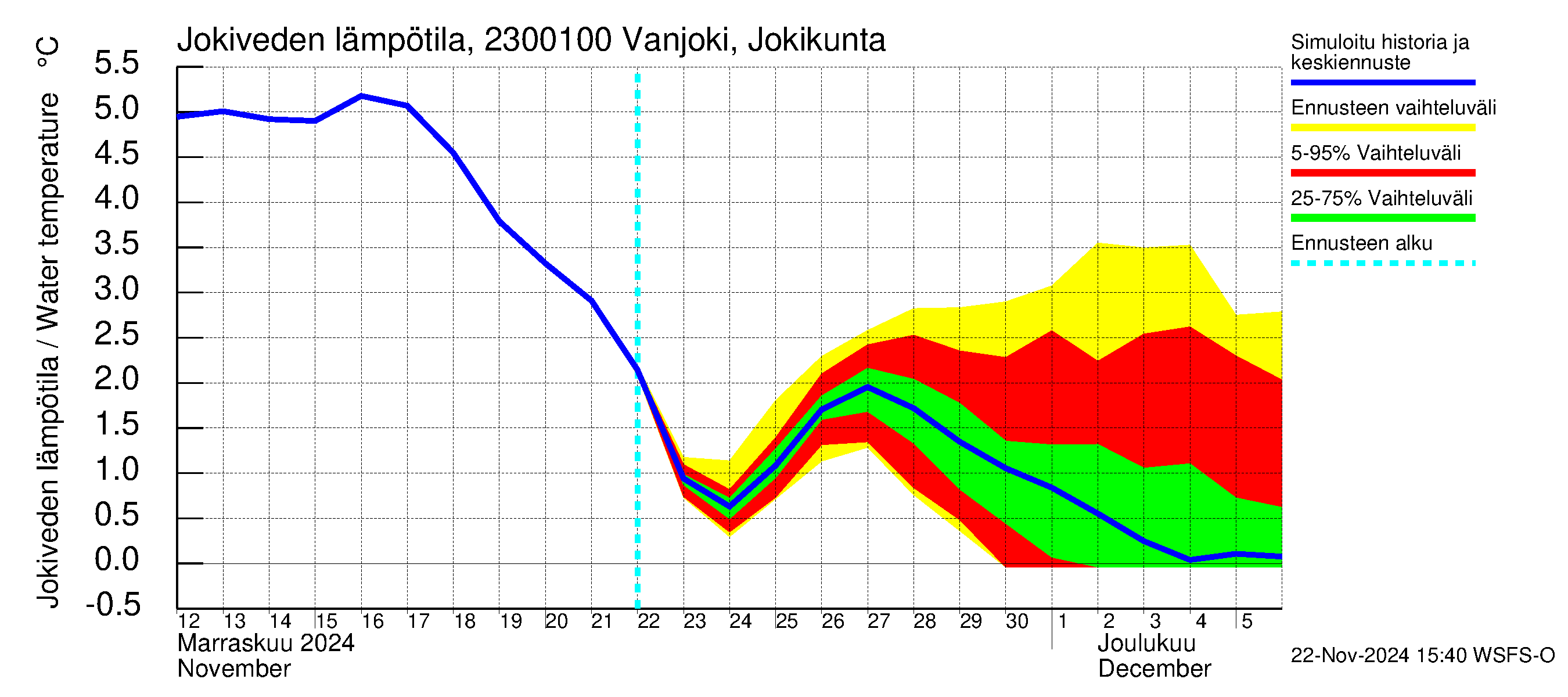 Karjaanjoen vesistöalue - Vanjoki Jokikunta: Jokiveden lämpötila