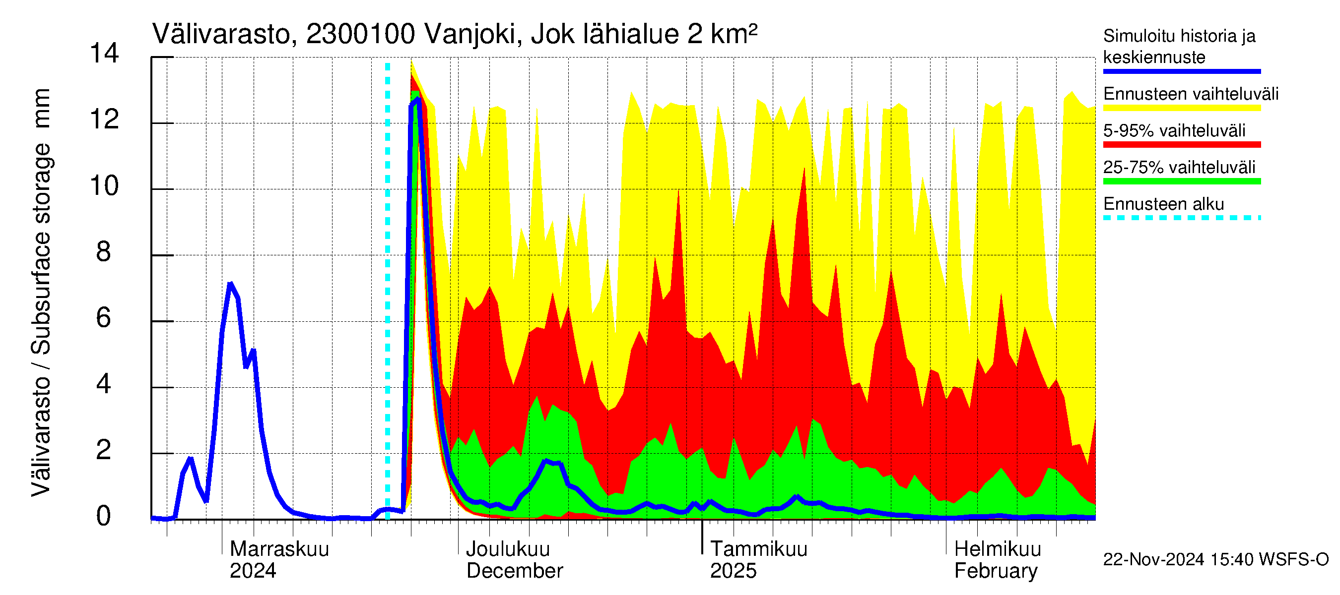 Karjaanjoen vesistöalue - Vanjoki Jokikunta: Välivarasto