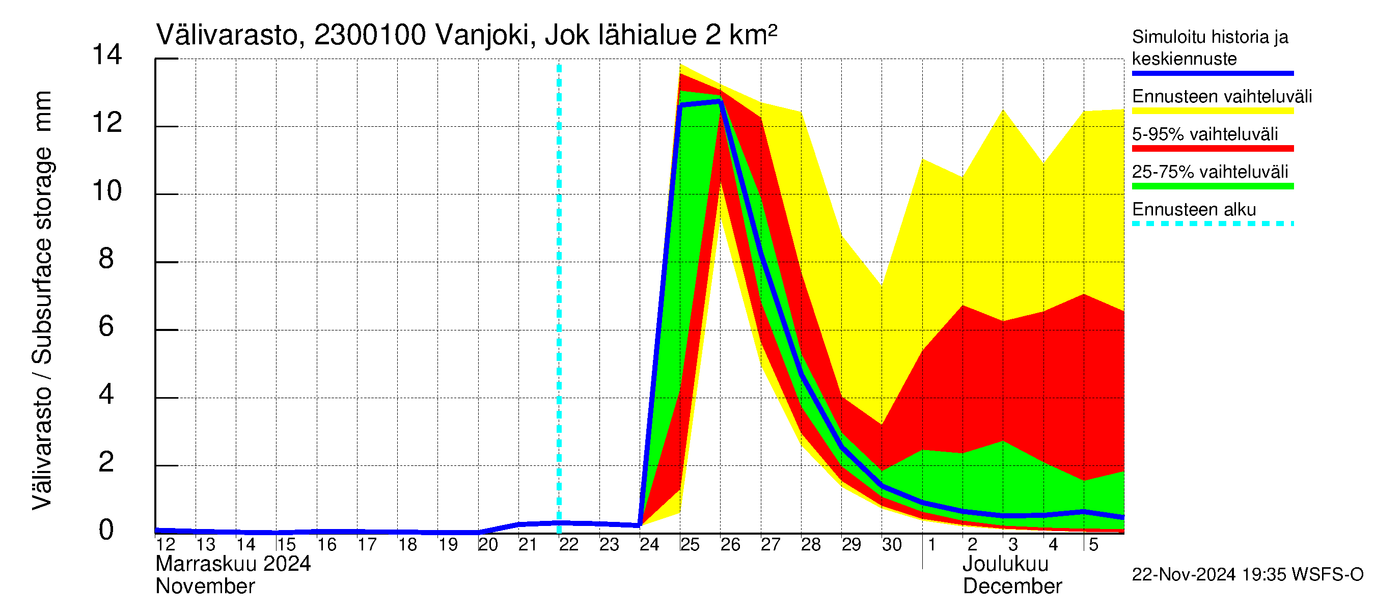 Karjaanjoen vesistöalue - Vanjoki Jokikunta: Välivarasto