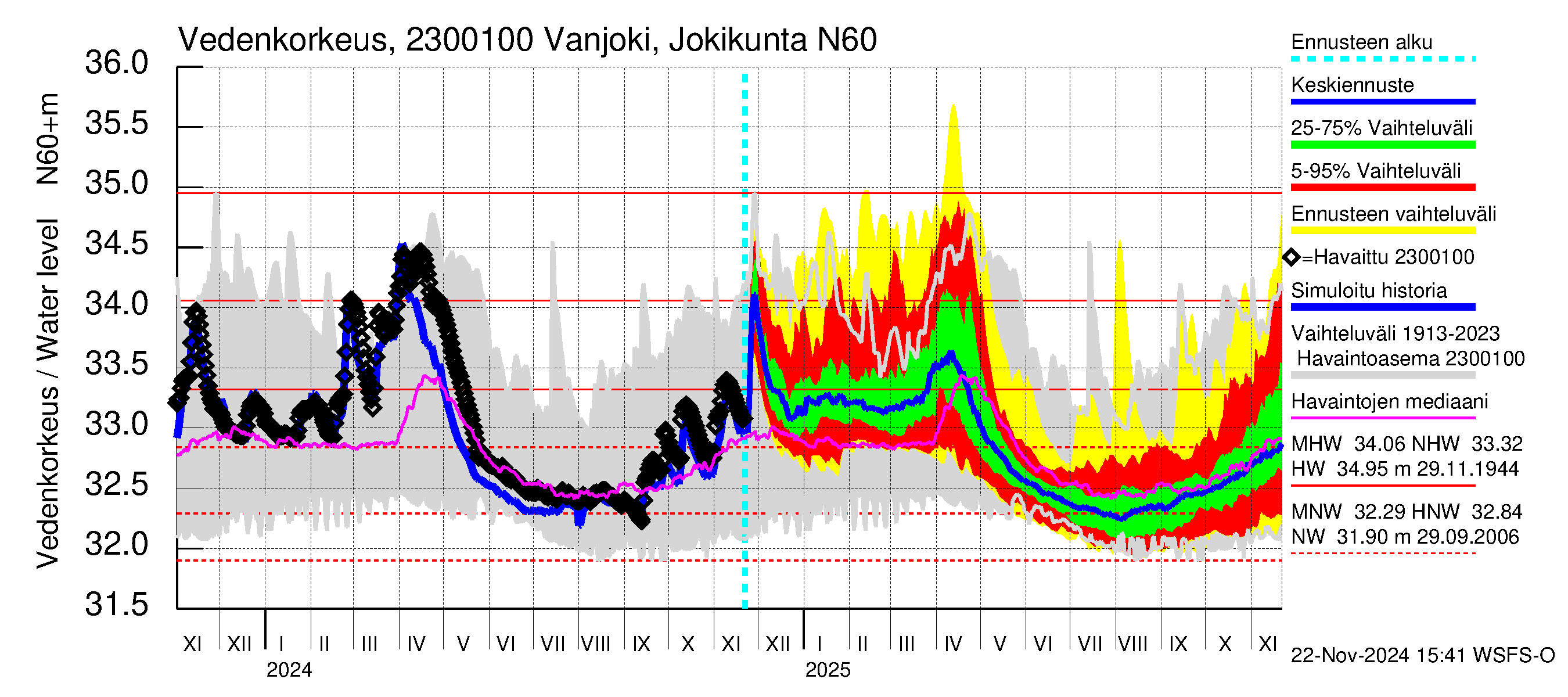 Karjaanjoen vesistöalue - Vanjoki Jokikunta: Vedenkorkeus - jakaumaennuste