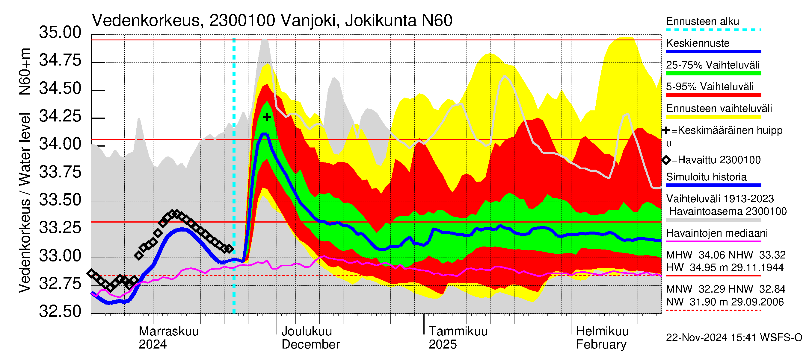 Karjaanjoen vesistöalue - Vanjoki Jokikunta: Vedenkorkeus - jakaumaennuste